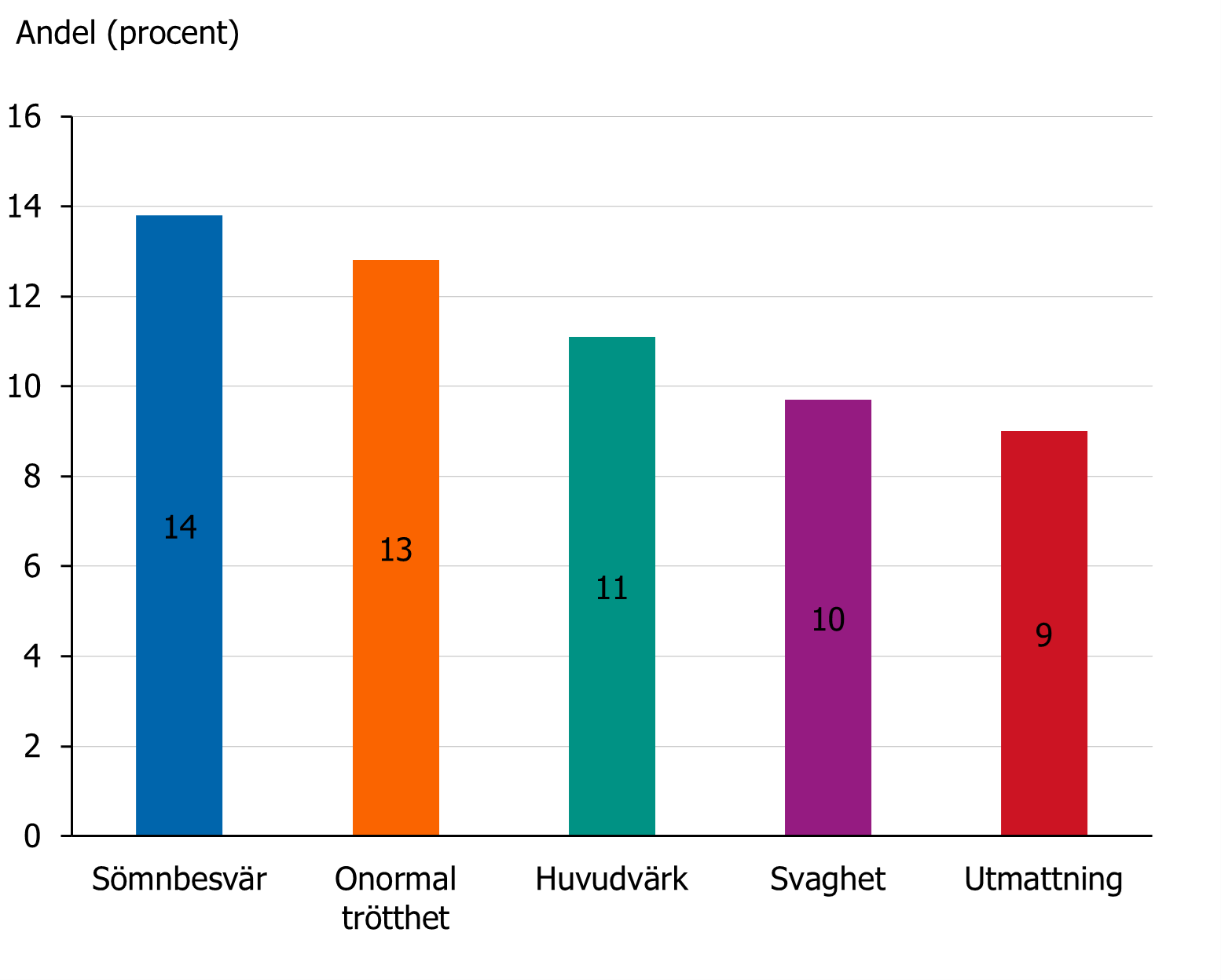 Besvär med sömnen är det vanligaste symtomet av värmen (14 procent). Därefter följer onormal trötthet (13 procent), huvudvärk (11 procent), svaghet (10 procent) och utmattning (9 procent).