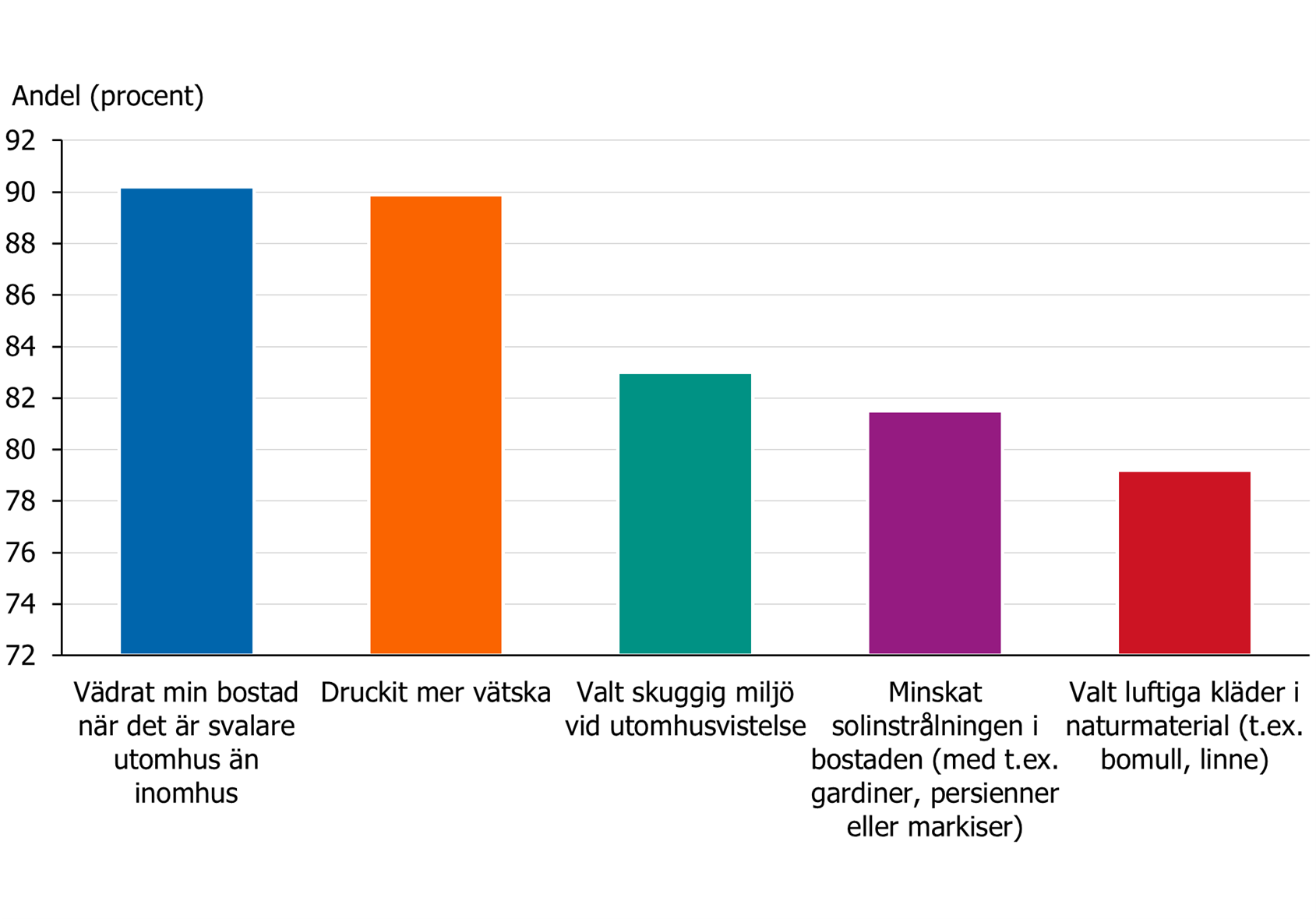 Den vanligast anpassningen man gjort under värmeböljan är att vädra sin bostad när det är svalare utomhus än inomhus. Nästan lika stor andel har druckit mer vätska.