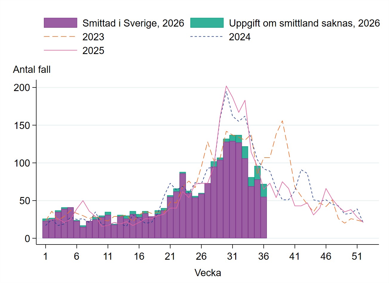 Säsongstrenden för 2026 är samma som tidigare tre år men utan lika höga toppar med fall per vecka
