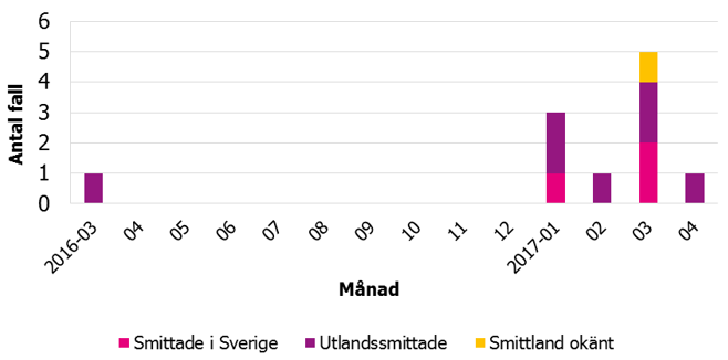 Flest smittade i utlandet.