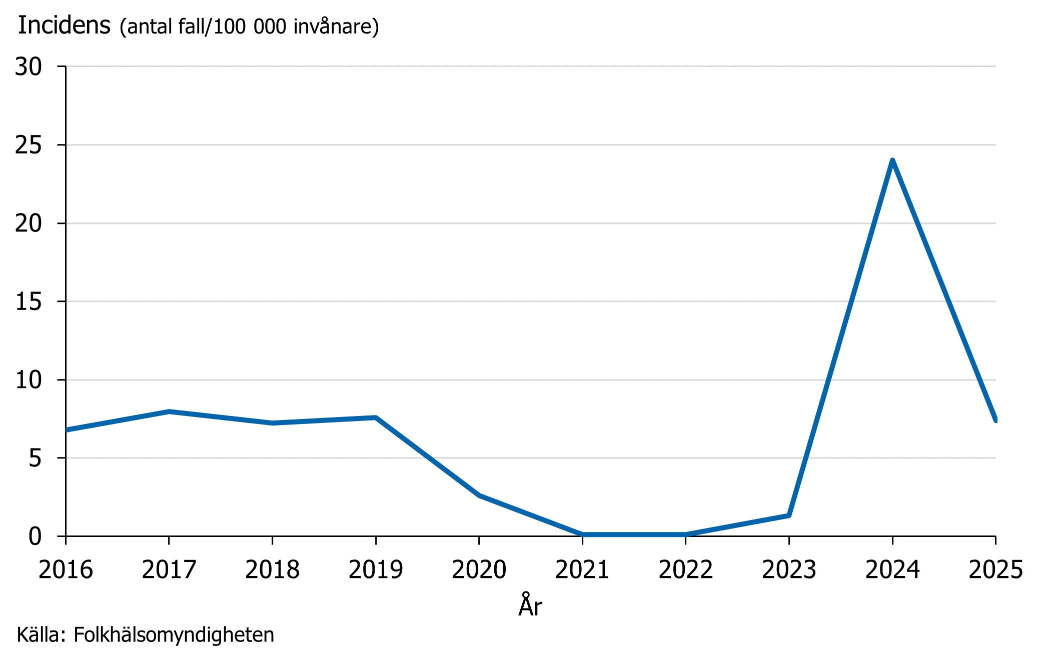 Incidensen av kikhosta &ouml;kade kraftigt under 2024, men var 2025 tillbaka p&aring; samma niv&aring; som innan pandemin av covid-19.