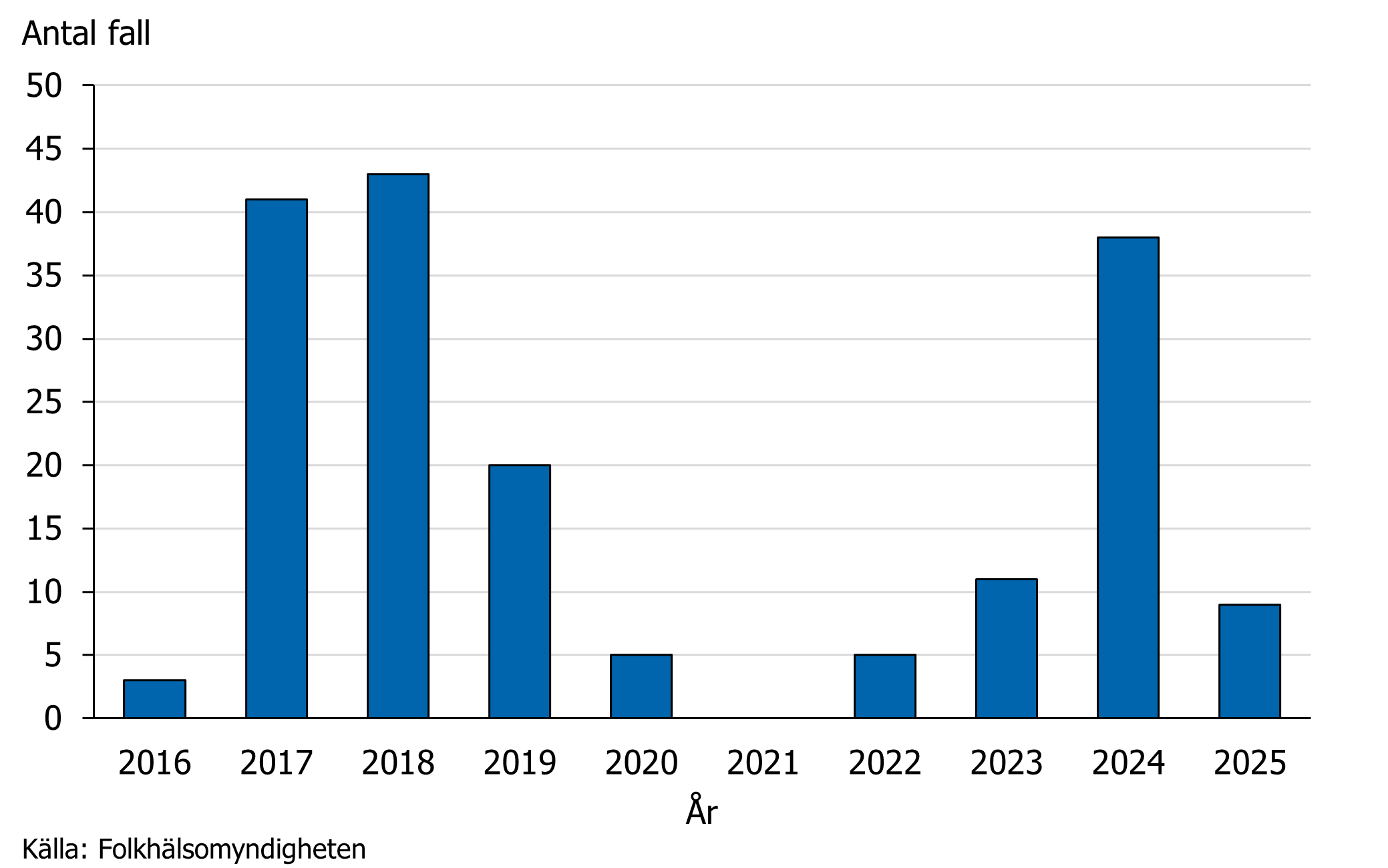 Antalet fall av m&auml;ssling varierade mellan 0 och 43 &aring;ren 2016‒2025.