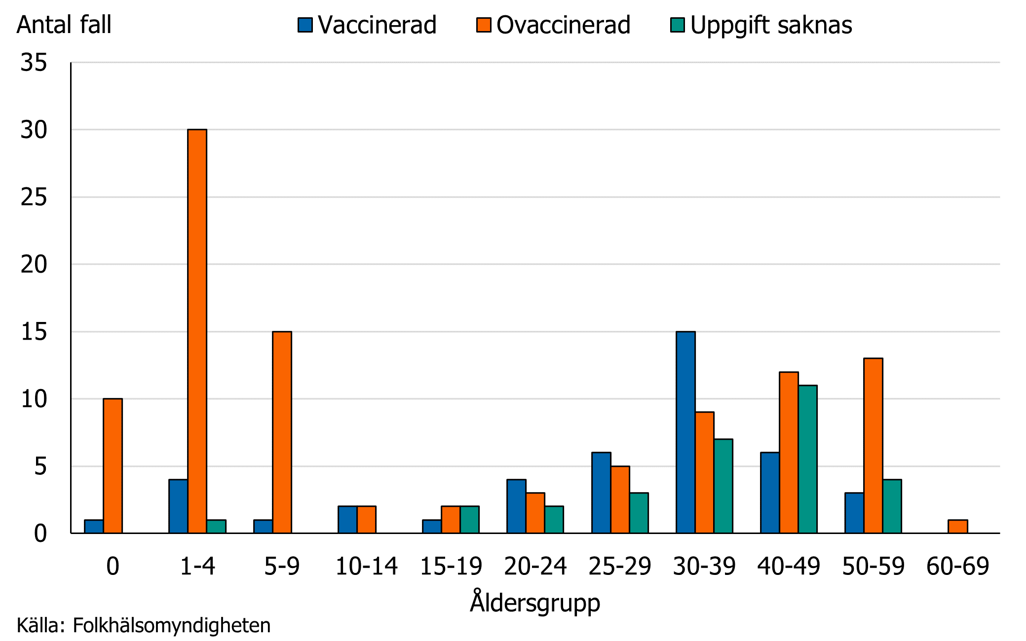 De flesta barn som f&aring;r m&auml;ssling &auml;r ovaccinerade. Bland vuxna har m&aring;nga f&aring;tt en eller flera doser, eller s&aring; &auml;r vaccinationsstatus ok&auml;nd.