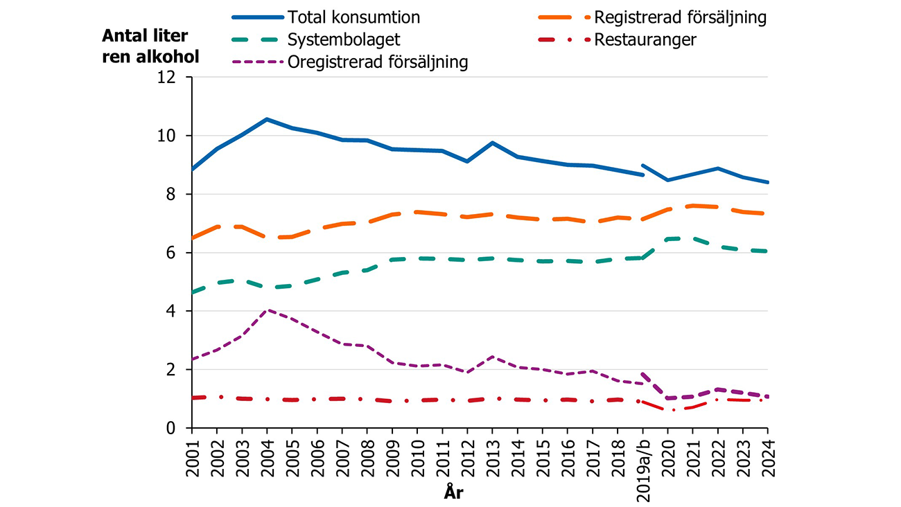 Den totala konsumtionen hade en topp 2004, till stor del drivet av den oregistrerade konsumtionen. Systembolagets försäljning står för den största andelen.