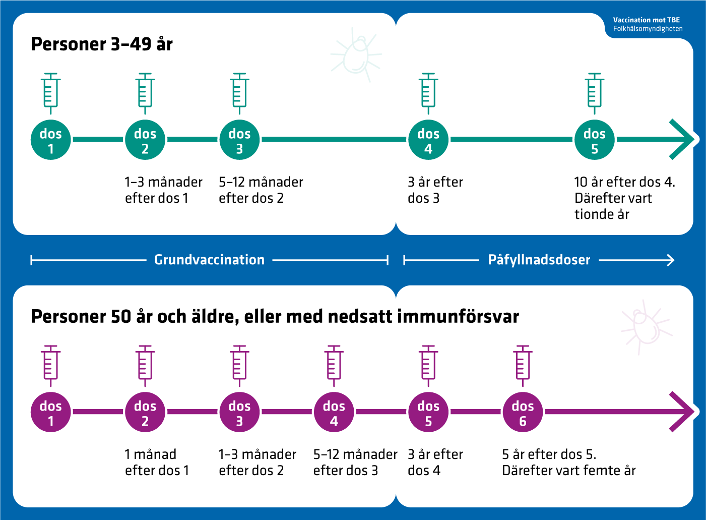 Upp till 49 &aring;r beh&ouml;vs tre doser grundvaccination. Fr&aring;n 50 &aring;r och de med nedsatt immunf&ouml;rsvar beh&ouml;vs fyra. D&auml;refter p&aring;fyllnadsdoser f&ouml;r b&aring;da grupper.