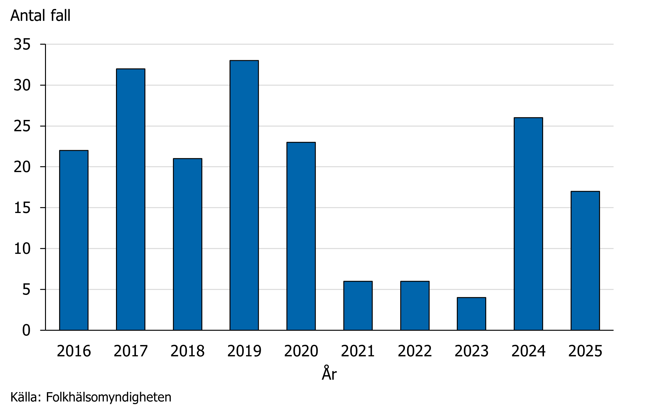 Vanligen brukar 20‒30 fall rapporteras per &aring;r. Under &aring;ren 2021‒2023, med pandemin av covid-19, rapporterades bara omkring fem fall per &aring;r.