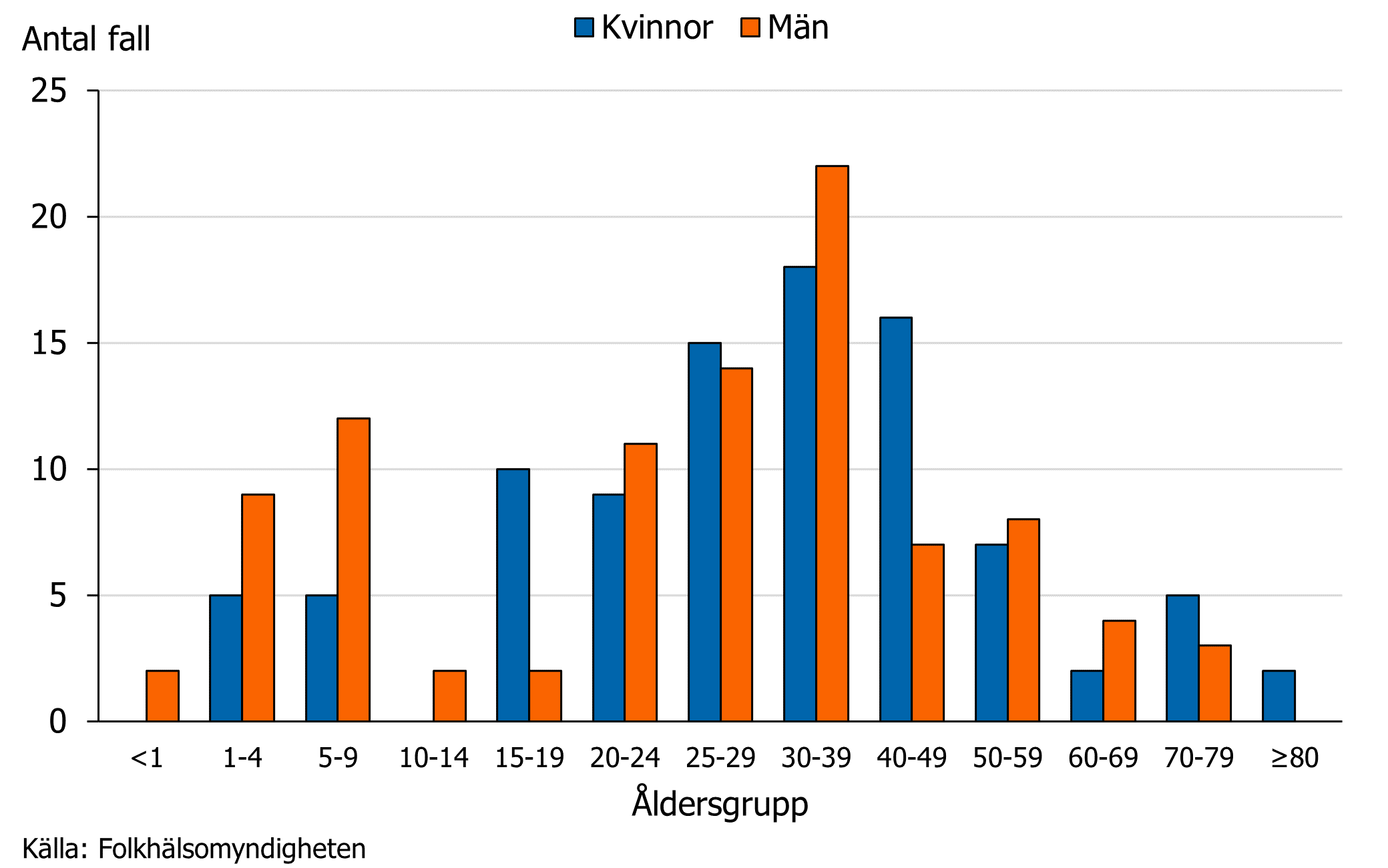 K&ouml;nsf&ouml;rdelningen &auml;r j&auml;mn. Flest fall &aring;terfinns bland personer 20&ndash;49 &aring;r.