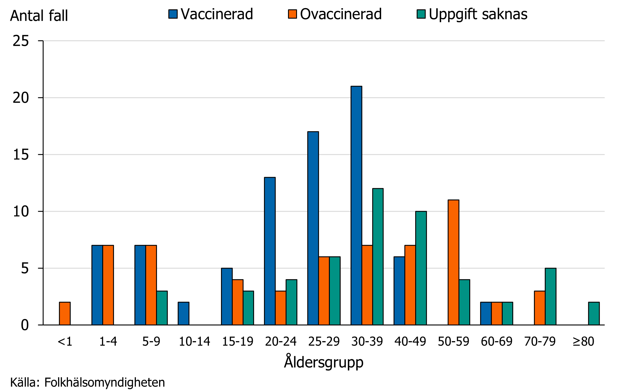 Bland barn &auml;r ungef&auml;r h&auml;lften vaccinerade och h&auml;lften ovaccinerade. Bland personer 20‒39 &aring;r &auml;r majoriteten vaccinerade.