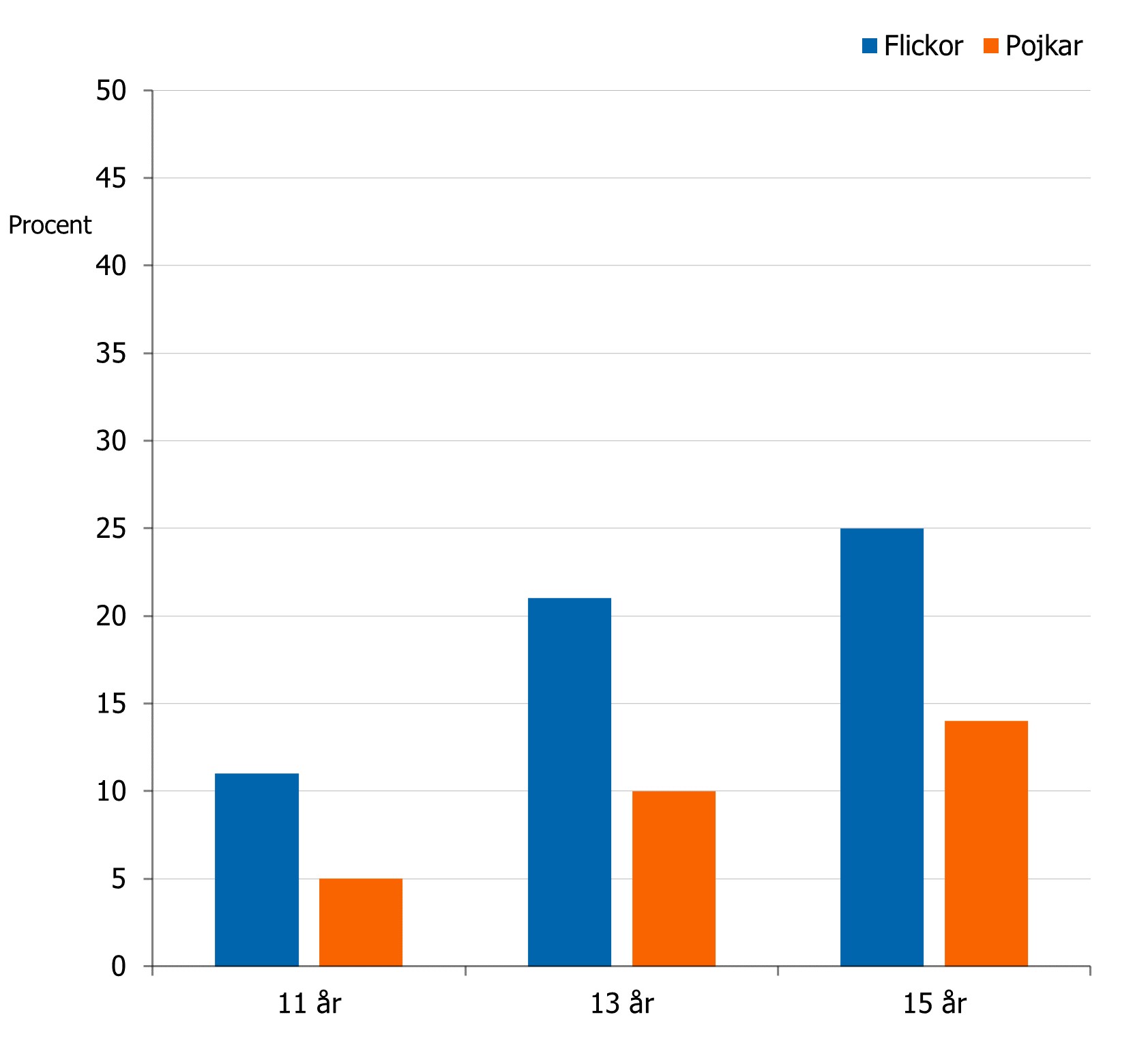 Andelen som känner sig ensamma är högre bland 13- och 15-åringar än 11-åringar och det gäller både flickor och pojkar.