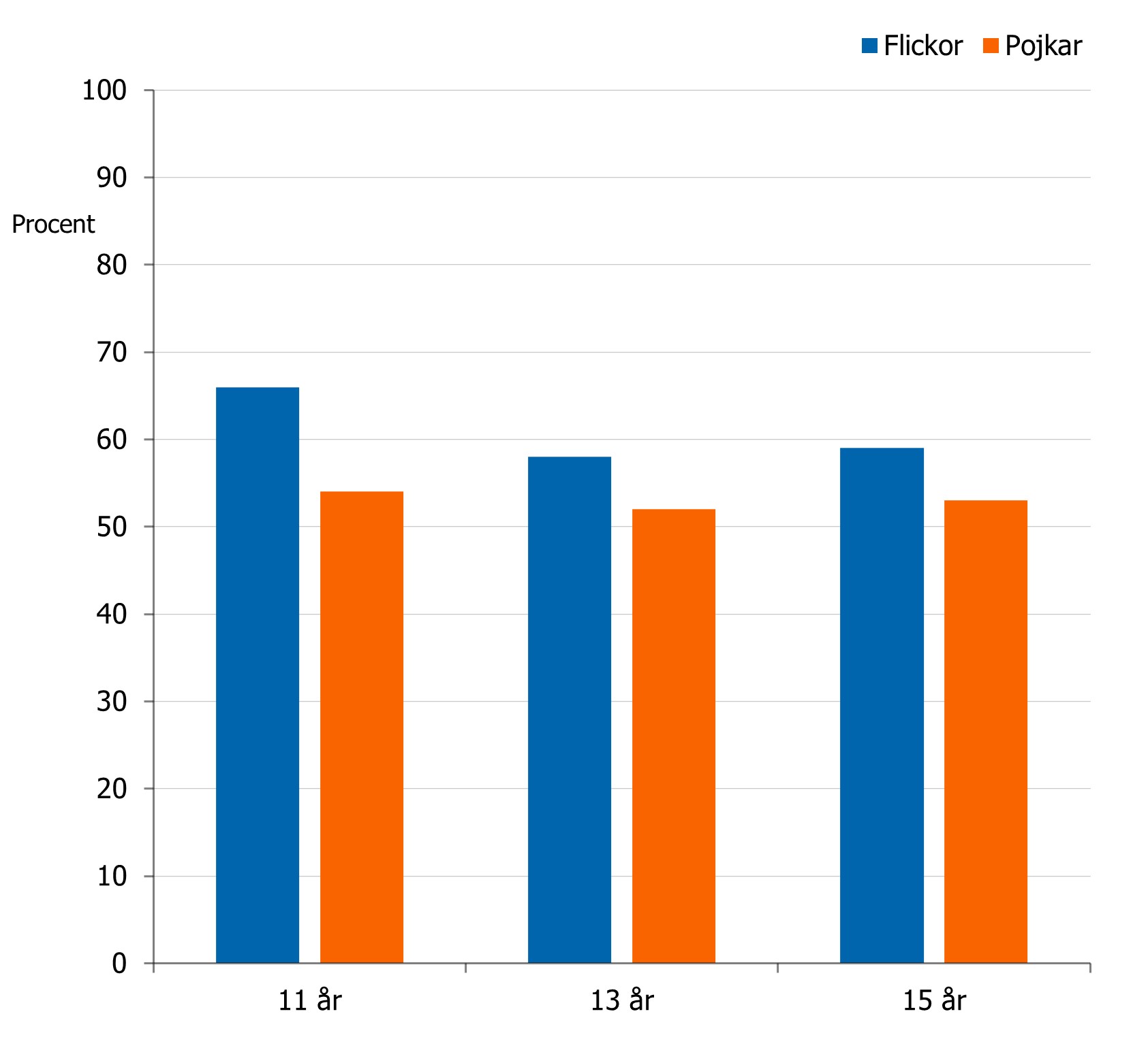 Flickor i alla åldrar (11, 13 och 15 år) svarar oftare än pojkar att de kan prata om problem med sina vänner. 