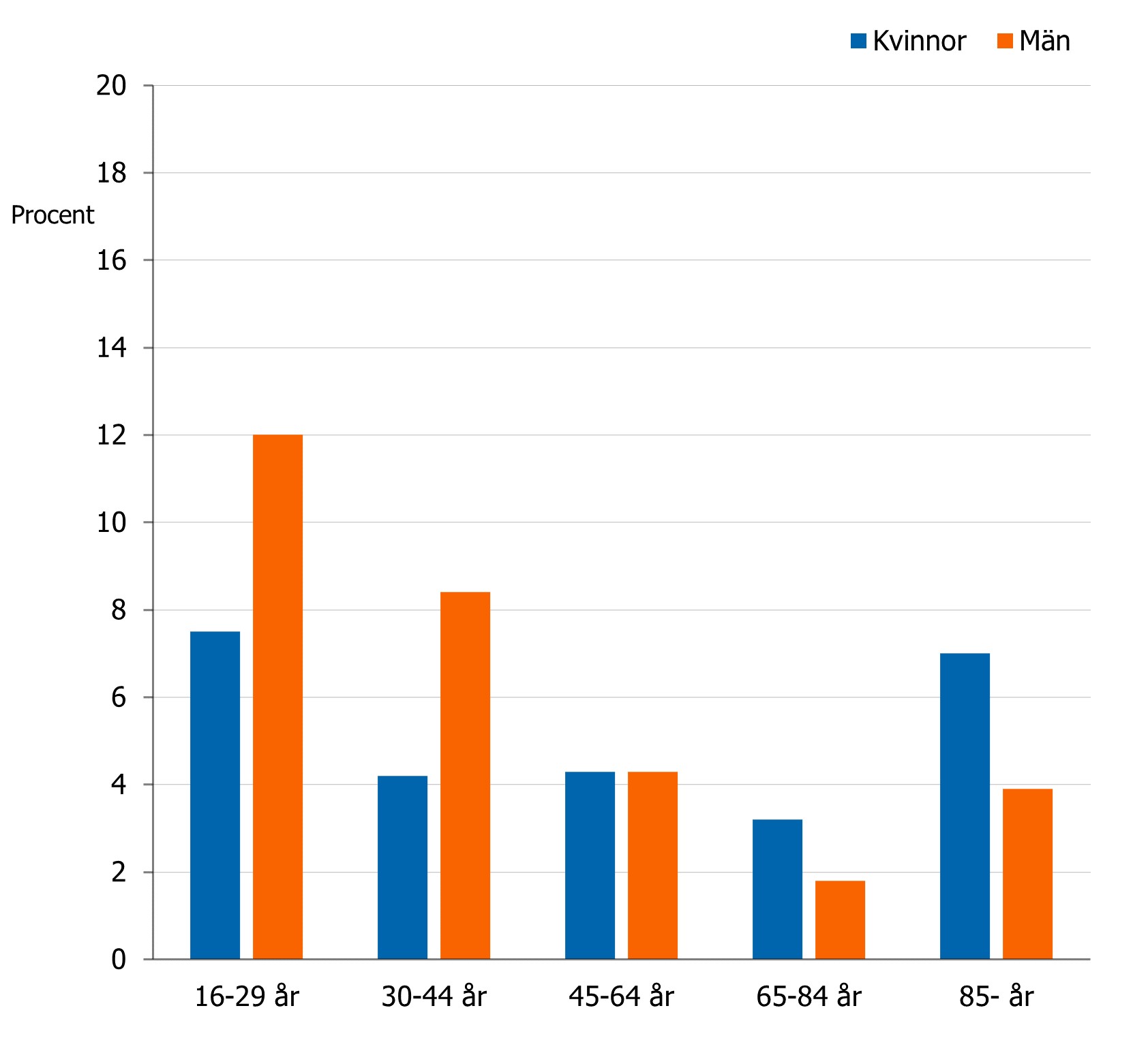 Andelen som svarar att de ofta känner sig ensamma är högst bland män 16-44 år och bland kvinnor 85 år och äldre. 