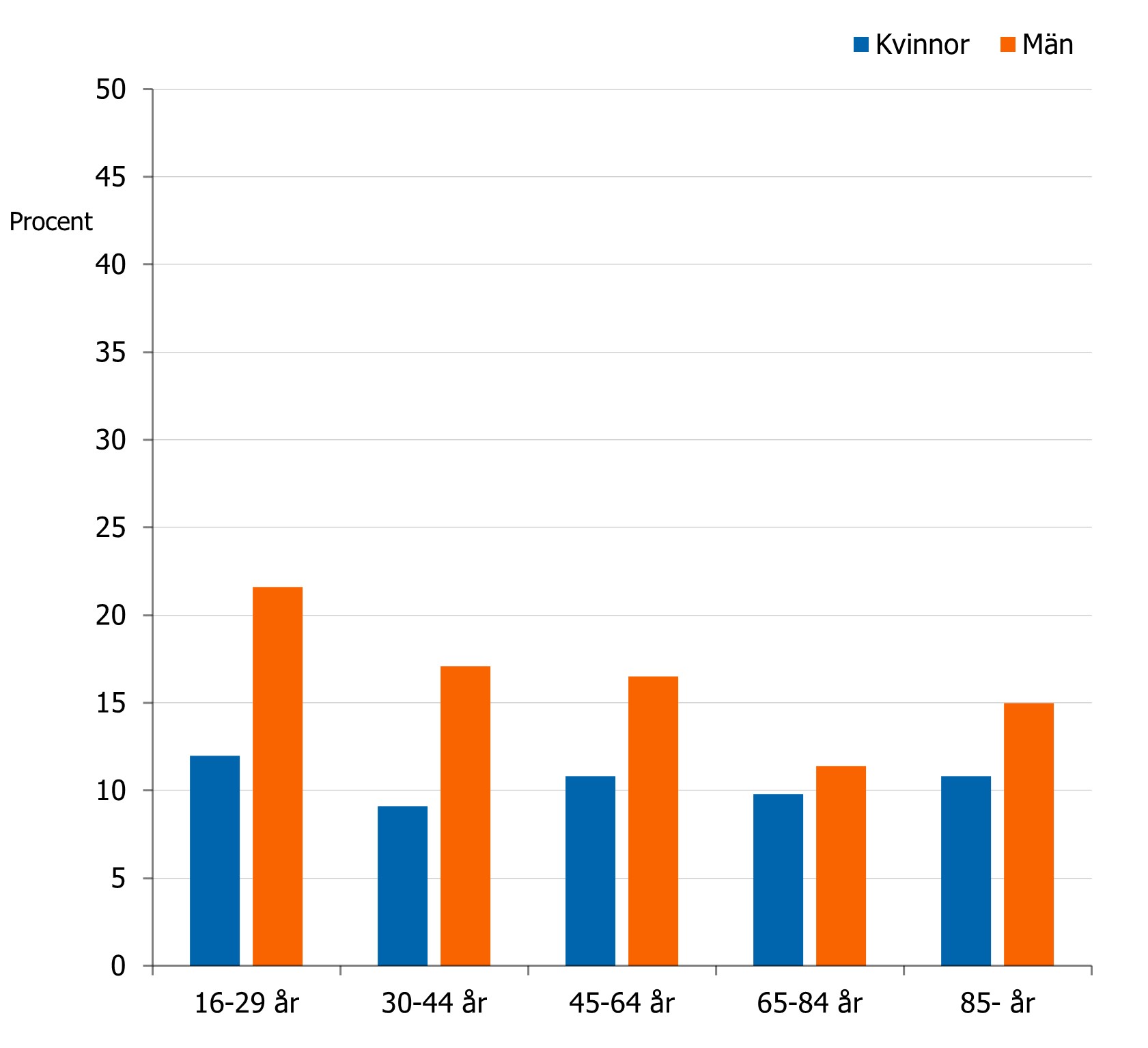I alla åldersgrupper svarar män oftare än kvinnor att de inte har något att dela sina innersta tankar och känslor med.