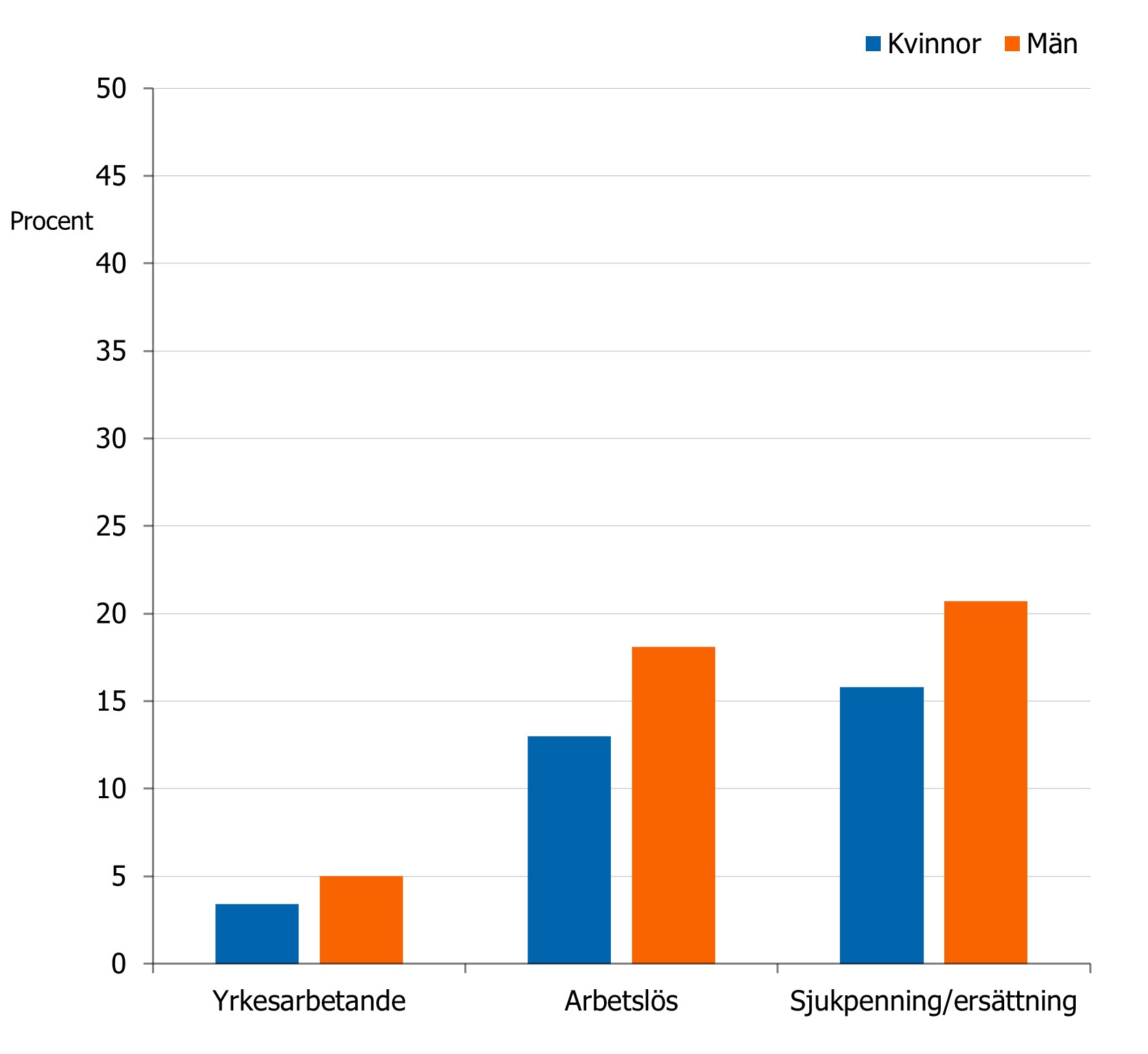 Ensamhet är ungefär tre gånger vanligare bland de som är arbetslösa eller sjukskrivna jämfört med de som yrkesarbetar.