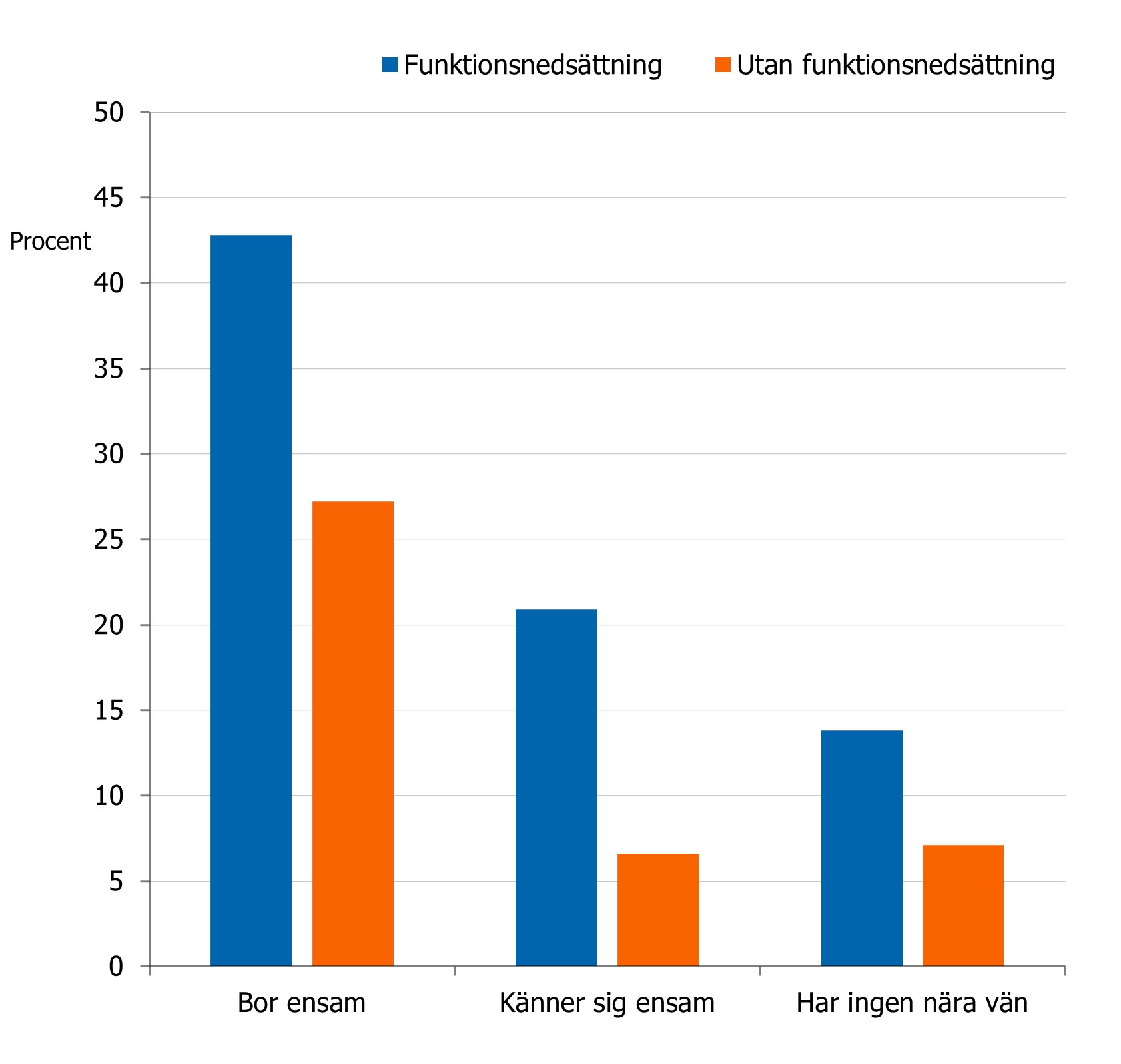 Personer som har funktionsnedsättning svarar oftare än andra att de bor ensamma, känner sig ensamma och att de inte har någon nära vän. 