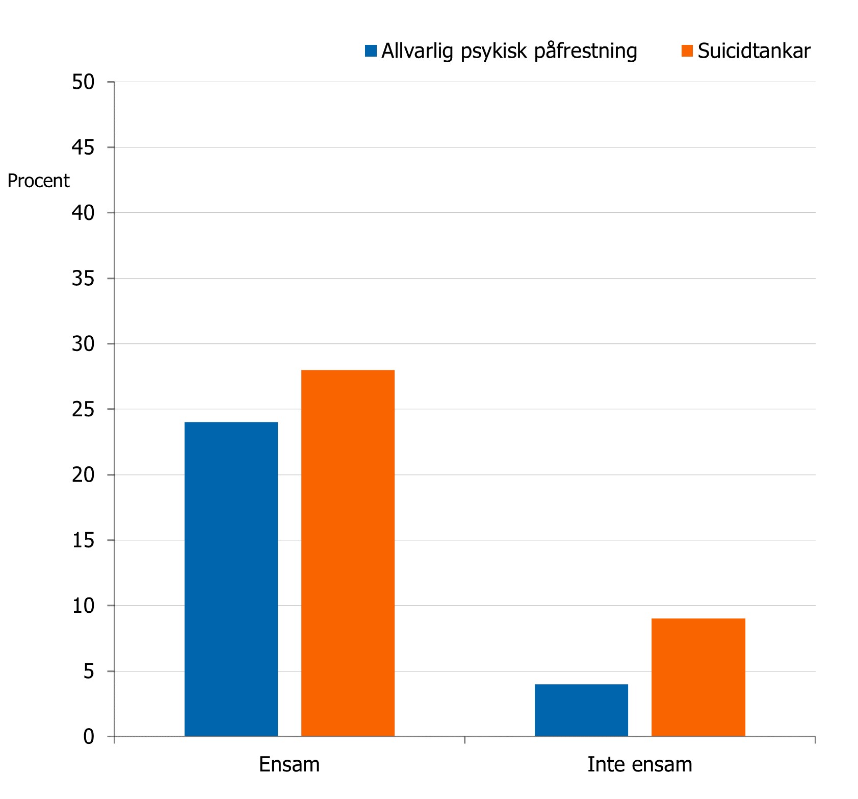 Bland ensamma är det flera gånger vanligare med allvarlig psykisk påfrestning och suicidtankar.