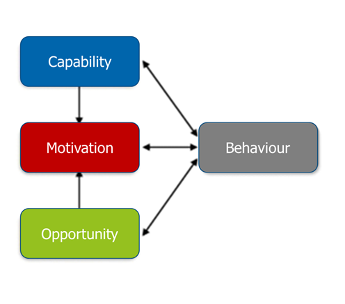 Inom COM-B &auml;r capability, motivation, opportunity och behaviour sammanl&auml;nkade. 