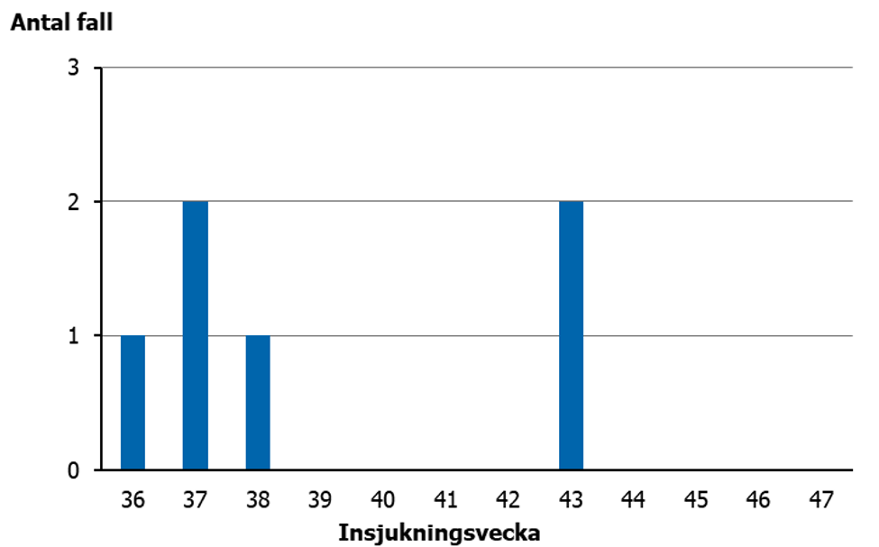 Fyra av sex fall insjuknade under september.