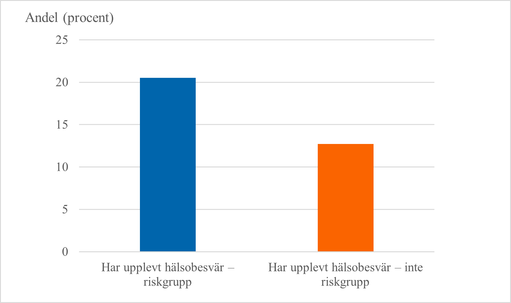 Personer i riskgrupp svarade 21 procent att de upplevt hälsobesvär kopplat till värmen, jämfört med 13 procent bland de som inte tillhörde riskgrupp.
