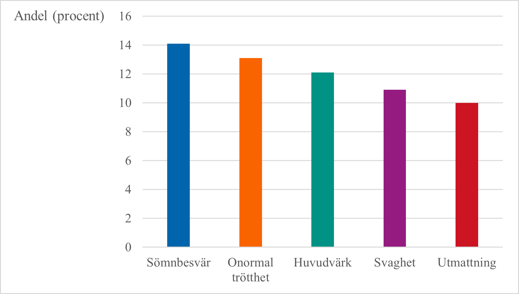 De vanligaste symptomen var sömnbesvär (14 procent) följt av onormal trötthet, huvudvärk, svaghet och utmattning.