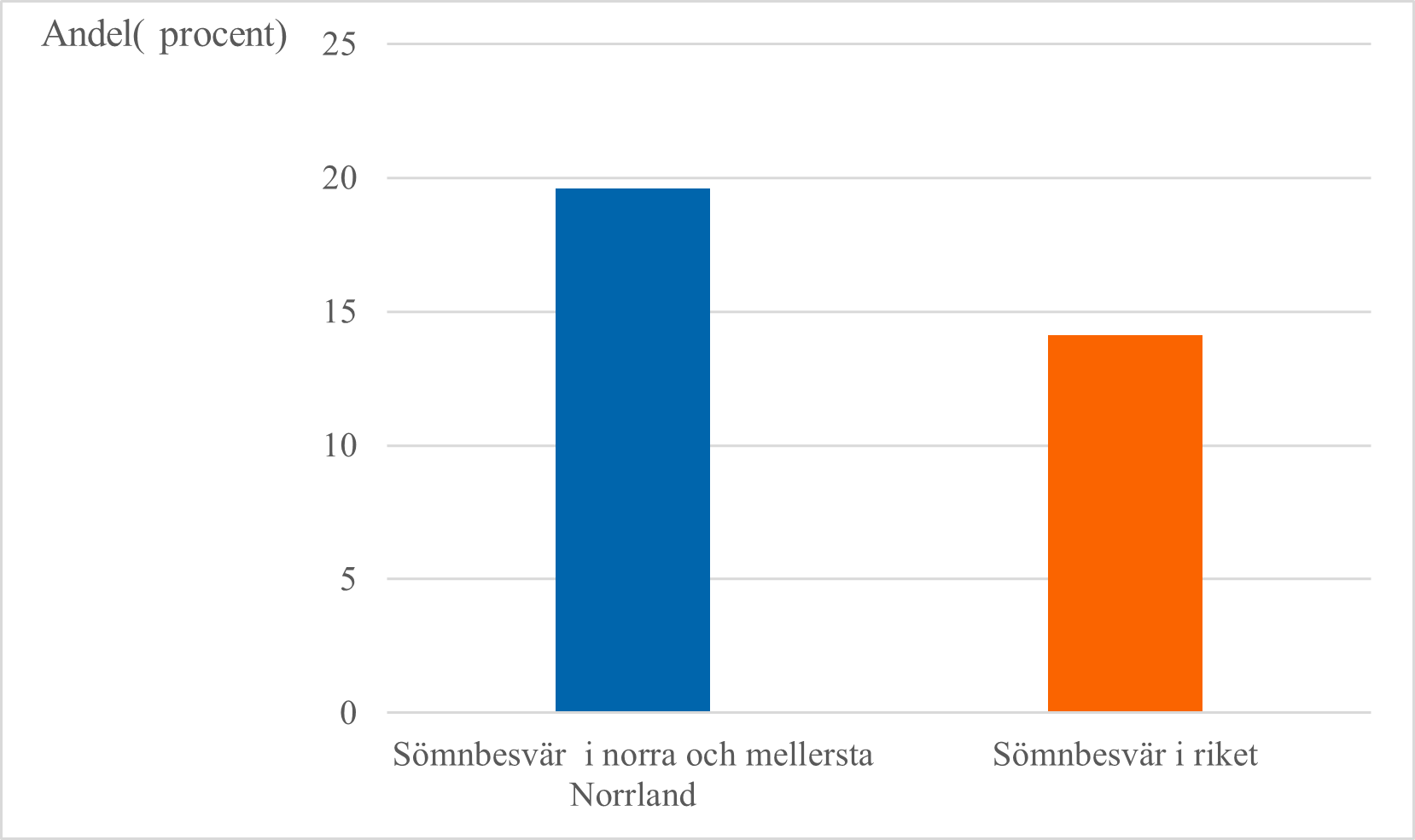 Sömnbesvär upplevdes i norra och mellersta Norrland av 20 procent, jämfört med 14 procent i riket.