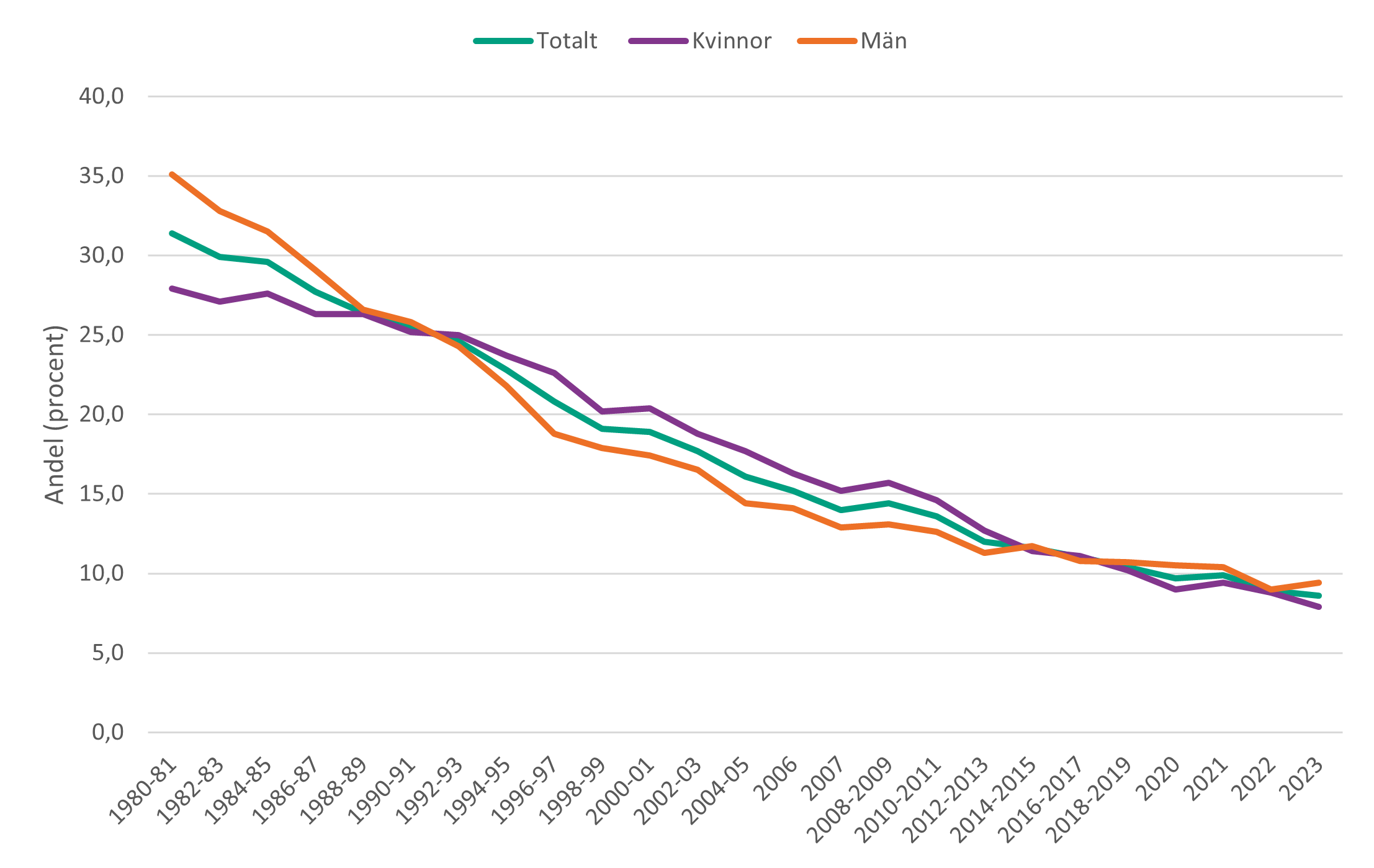 Linjediagram som visar en kraftning minskning i andelen kvinnor och m&auml;n som r&ouml;ker cigaretter dagligen 