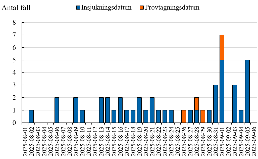 Fall har insjuknat mellan 2 augusti och 5 september.