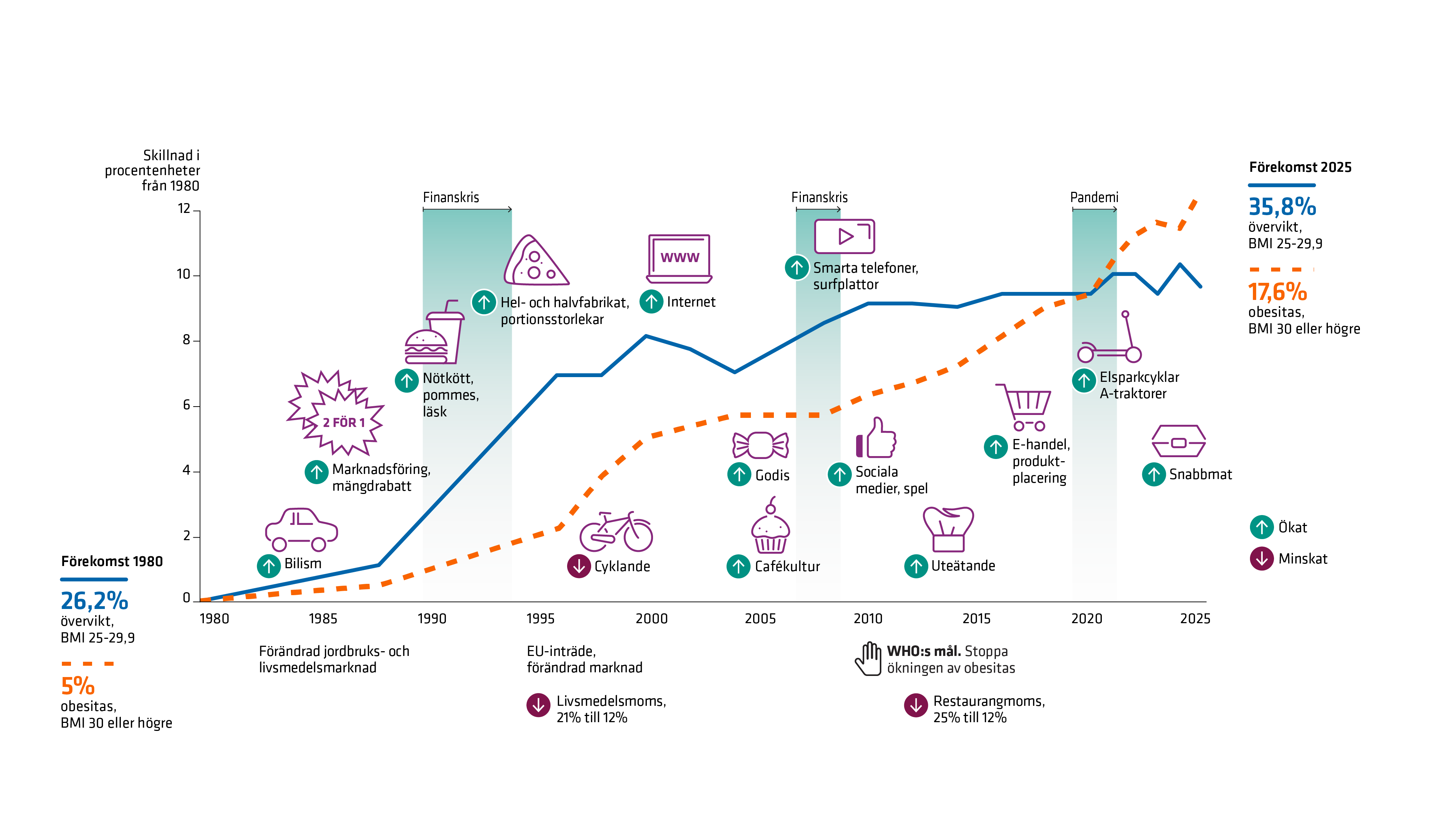 V&aring;r livsmilj&ouml; har under l&aring;ng tid f&ouml;r&auml;ndrats till att bli mindre h&auml;lsofr&auml;mjande samtidigt som utvecklingen av &ouml;vervikt och obesitas har &ouml;kat