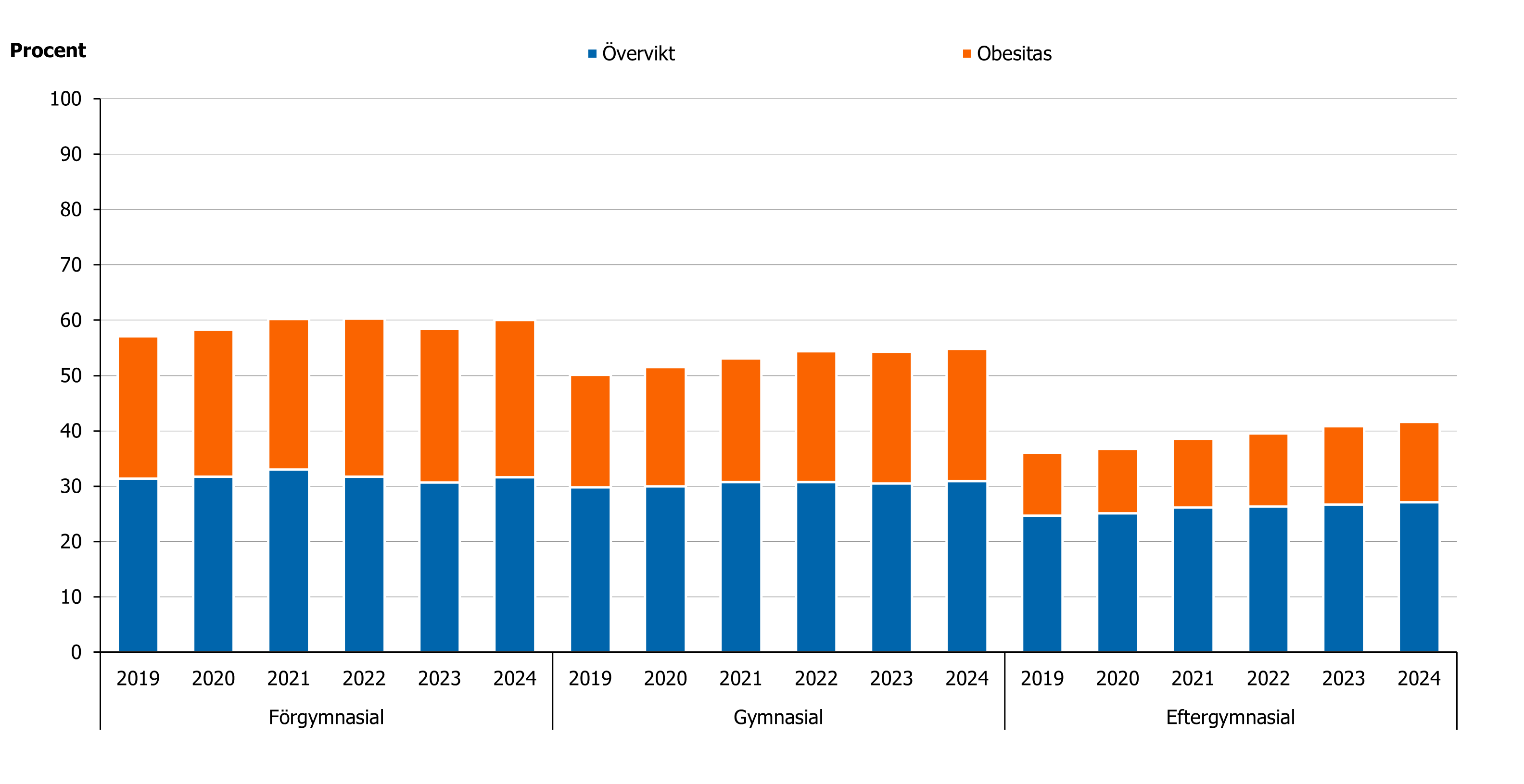 Visar att &ouml;vervikt och obesitas &ouml;kar i alla grupper. De med f&ouml;rgymnasial utbildning har h&ouml;gst f&ouml;rekomst.