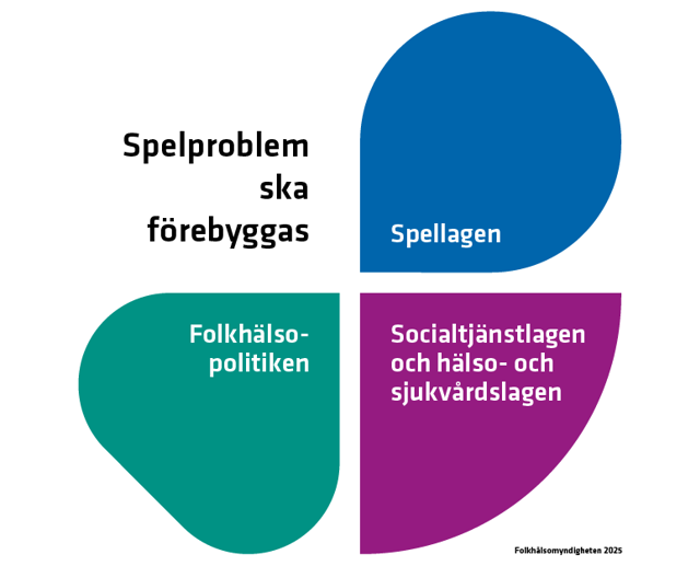 Illustration över styrdokument som motiverar att spel om pengar ska förebyggas