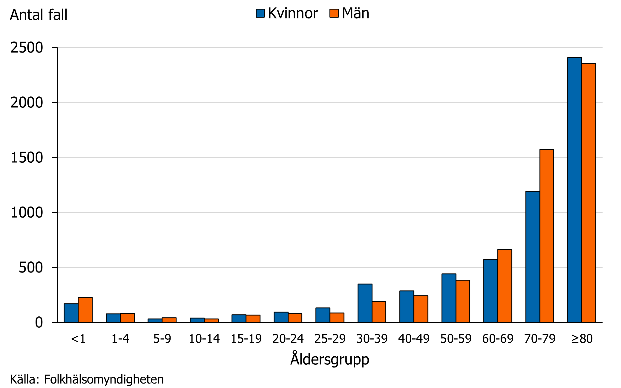 Flest fall rapporterades bland &auml;ldre. Det var ingen stor skillnad i antal rapporterade fall mellan m&auml;n och kvinnor.