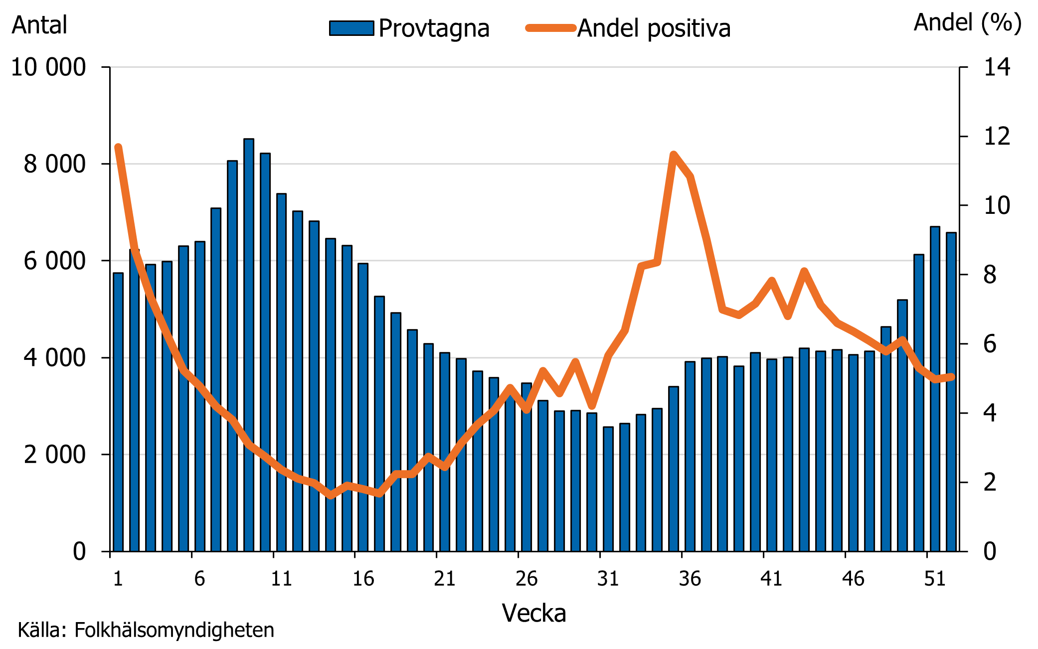 Antalet provtagna var h&ouml;gst i b&ouml;rjan av &aring;ret och andel positiva var h&ouml;gst under h&ouml;sten.