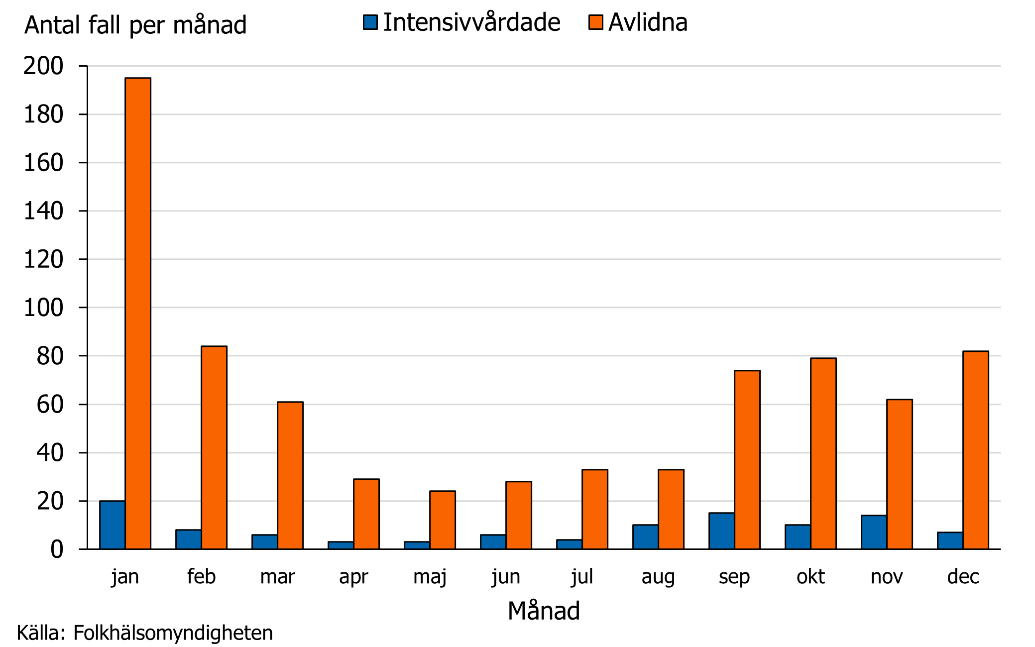 Antalet avlidna och intensivv&aring;rdade bekr&auml;ftade fall var h&ouml;gst i januari.