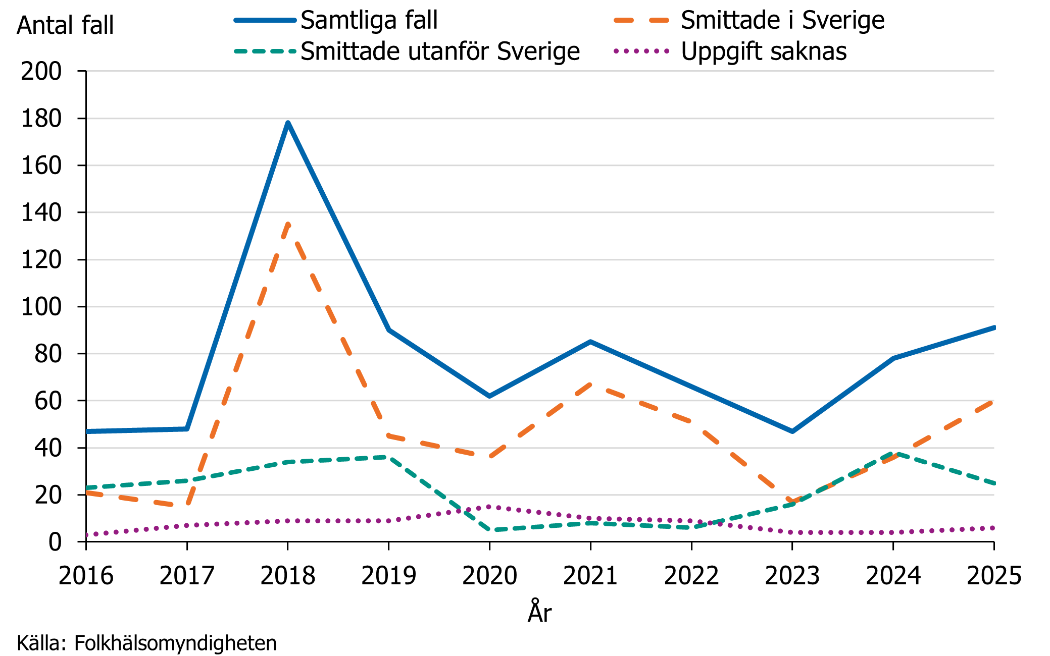 Inhemska fall av Vibrio varierade mellan 15&ndash;135 fall per &aring;r och flest fall rapporterades 2018.