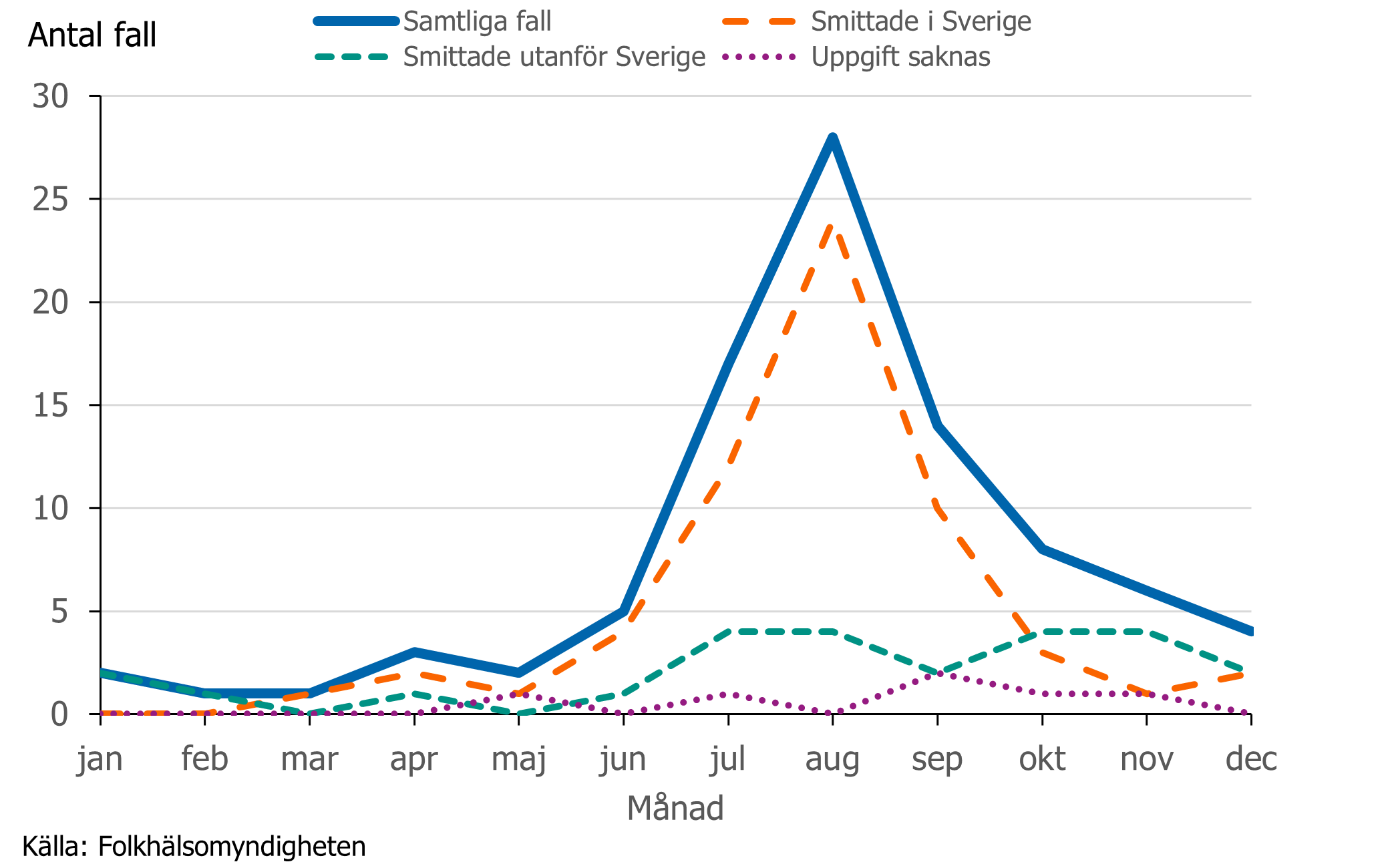 Inhemskt smittade fall varierade mellan 0&ndash;24 fall per m&aring;nad och flest fall rapporterades i augusti.