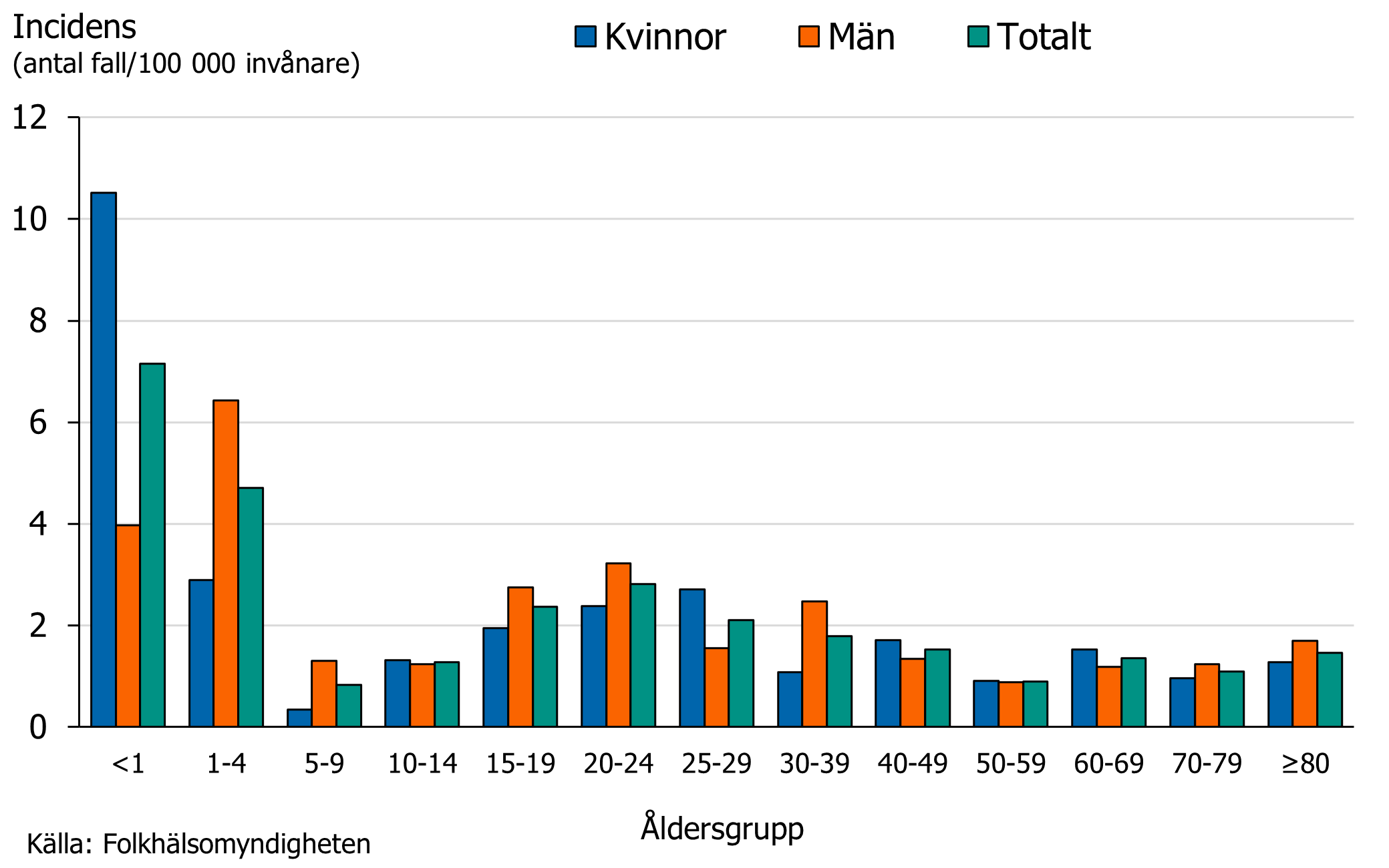 Incidensen &auml;r h&ouml;gst bland barn under 5 &aring;r.