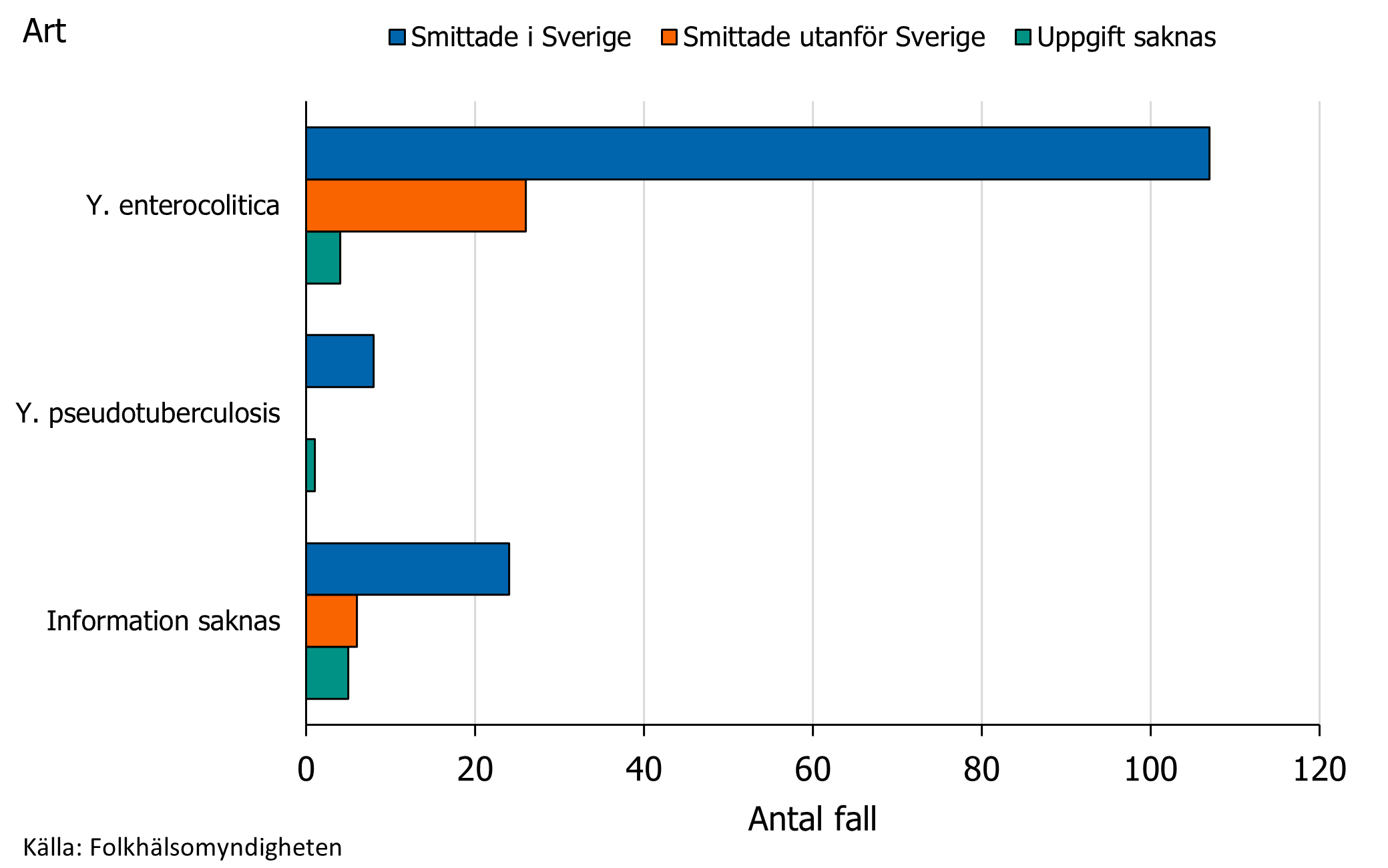 Huvuddelen av fallen smittas i Sverige och de flesta av arten Yersinia enterocolitica.