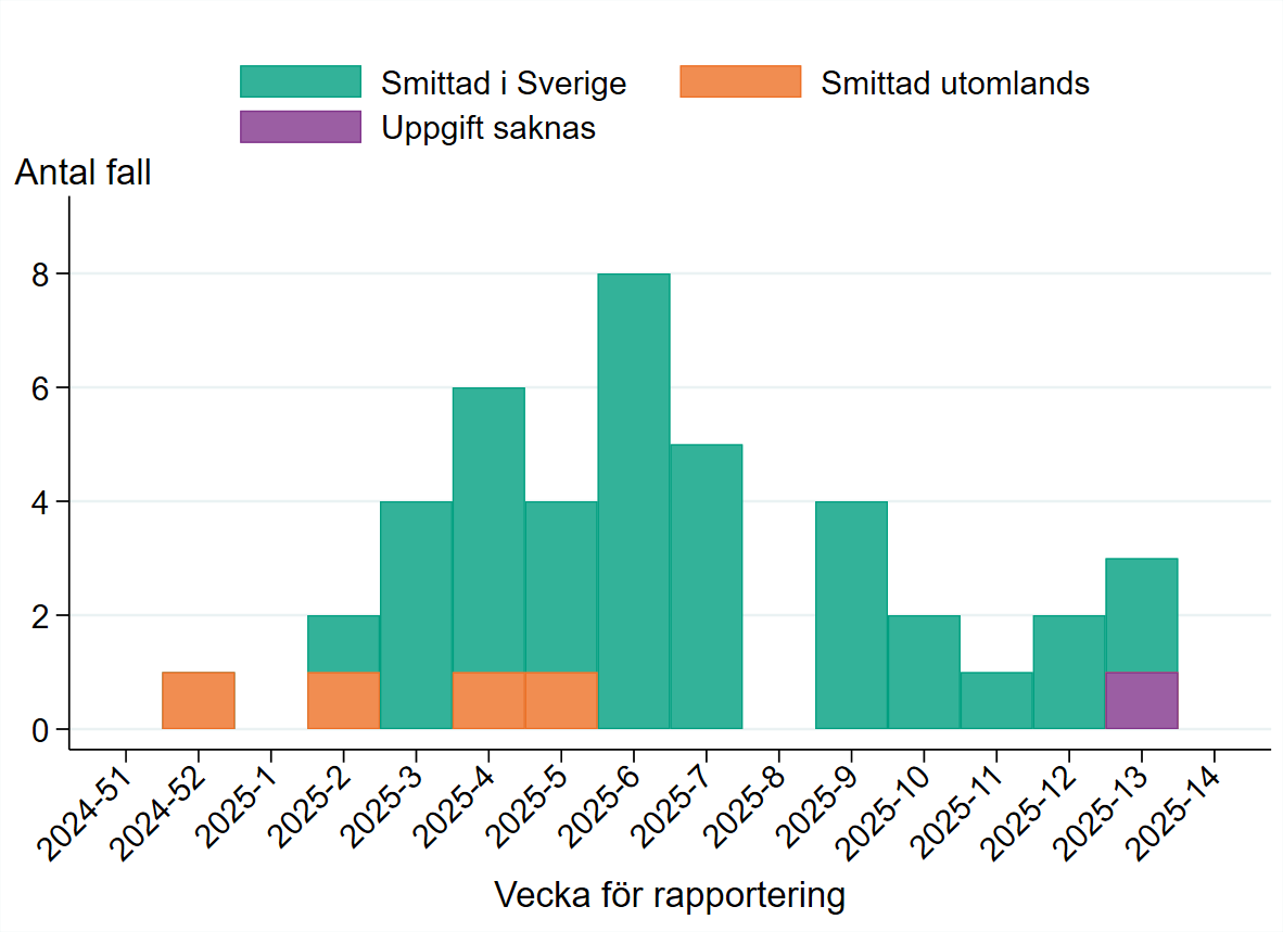 Fallen rapporterades mellan vecka 52, 2024 och vecka 13, 2025. Flest fall rapporterades vecka 6, 2025.