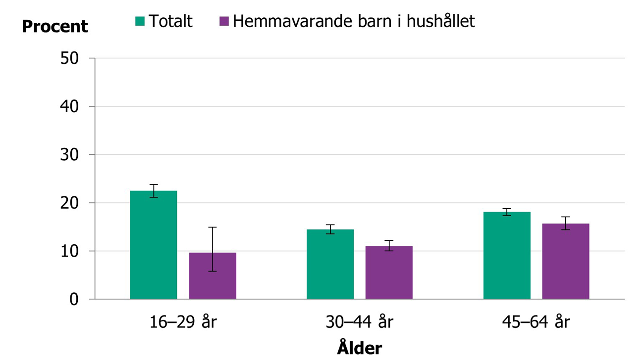 Andelen med riskkonsumtion av alkohol är lägre bland personer med hemmavarande barn jämfört med i den totala befolkningen.