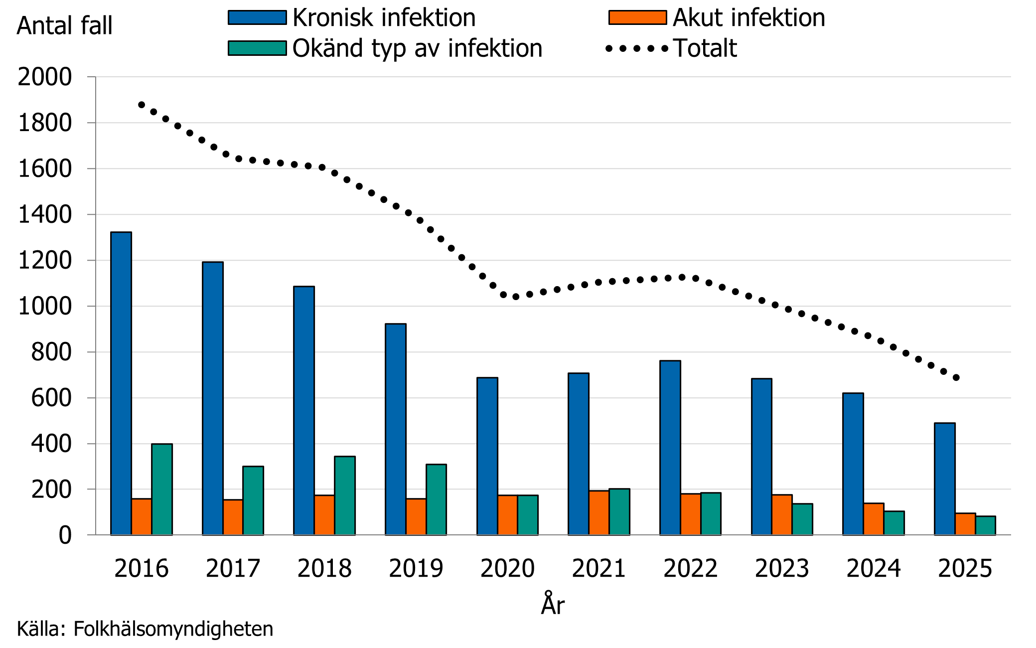Majoriteten av fallen &auml;r rapporterade med kronisk infektion.