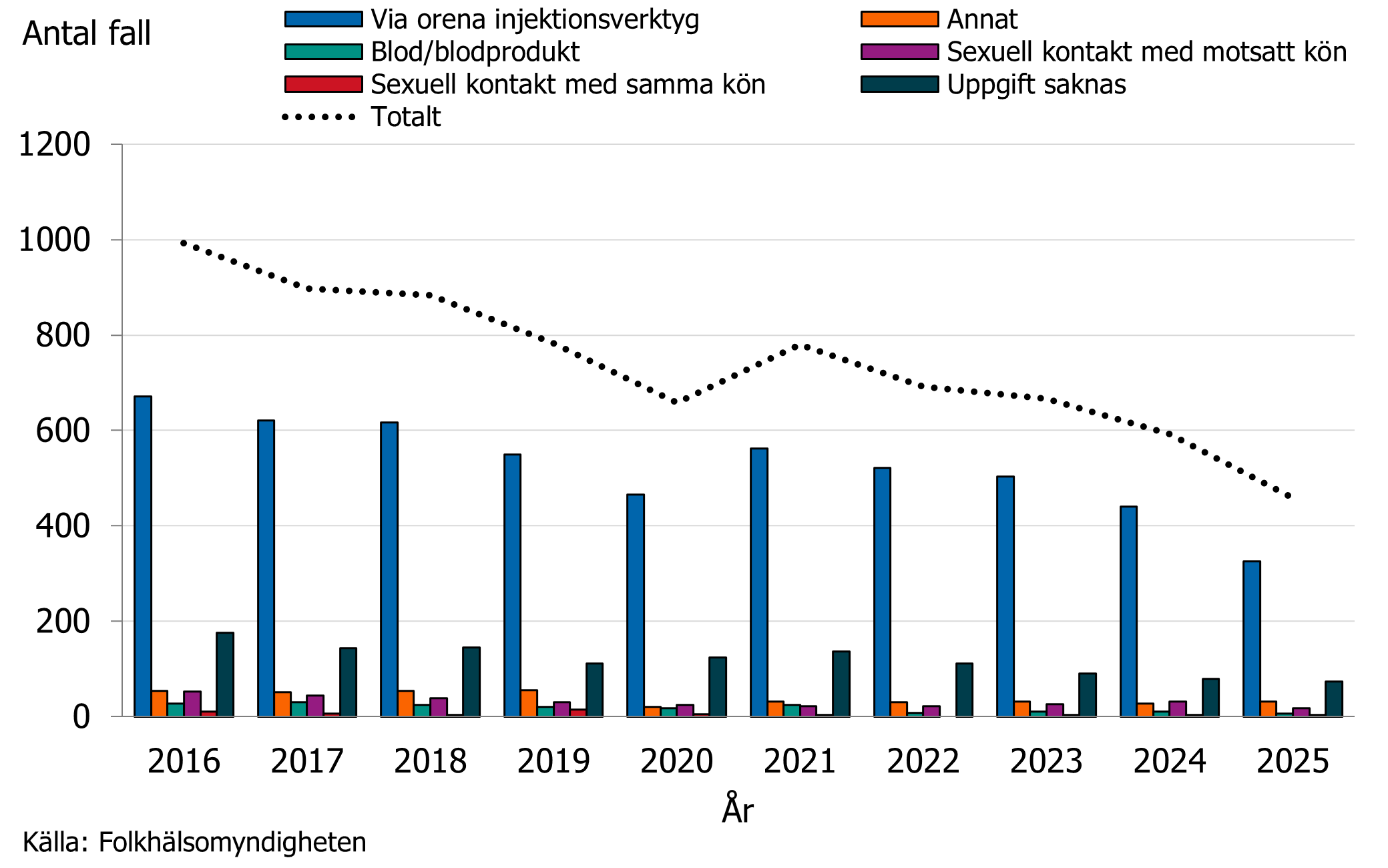 Majoriteten av fallen &auml;r smittade via oren infektionsutrustning.