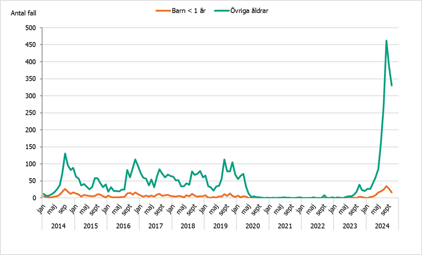 Fall av kikhosta har &ouml;kat bland barn yngre &auml;n 1 &aring;r och &ouml;vriga &aring;ldrar. Fler fall har rapporterats 2024 j&auml;mf&ouml;rt med motsvarande period sedan 2014.