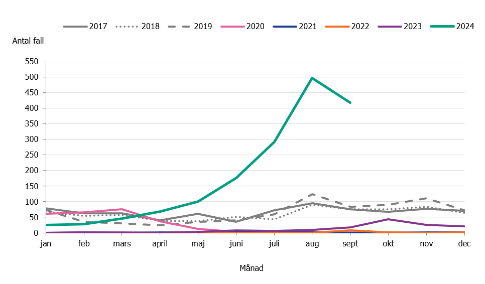 Antalet fall av kikhosta har &ouml;kat under 2024. I september rapporterades 418 fall. Det &auml;r fler fall motsvarande period &aring;ren 2018-2023.