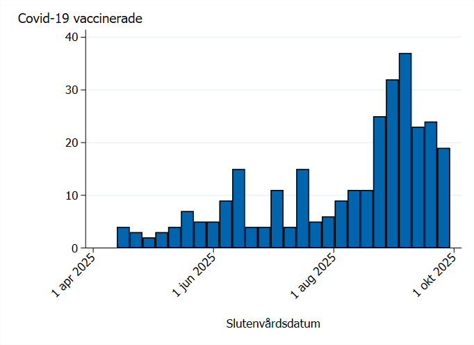 De flesta vaccinerade och ovaccinerade hade utfallet under slutet av uppf&ouml;ljningstiden.