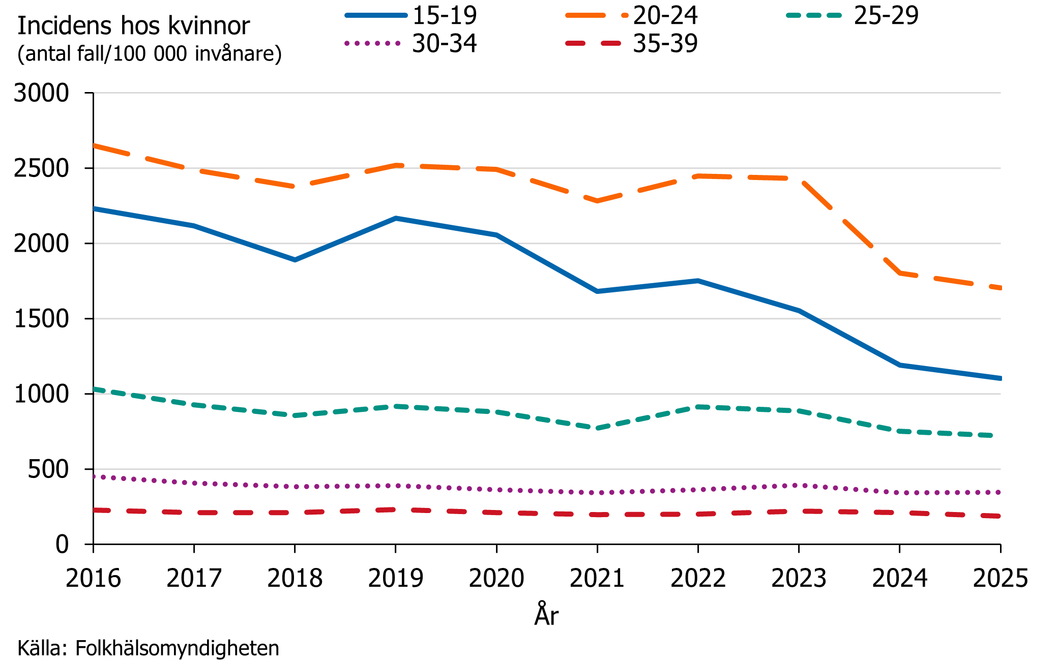 Den h&ouml;gsta klamydiaincidensen s&aring;gs hos kvinnor i &aring;ldern 20-24 &aring;r.