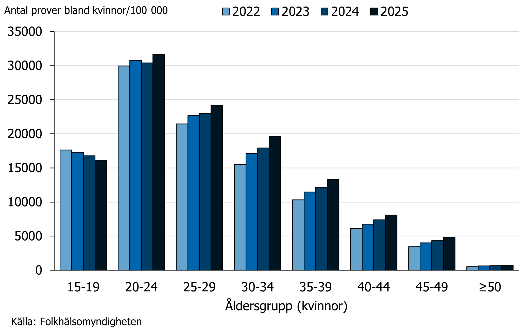 Under 2022&ndash;2025 hade &aring;ldersgruppen 20&ndash;24 &aring;r det h&ouml;gsta antalet testade hos kvinnor f&ouml;ljt av &aring;ldersgruppen 25&ndash;29 &aring;r.