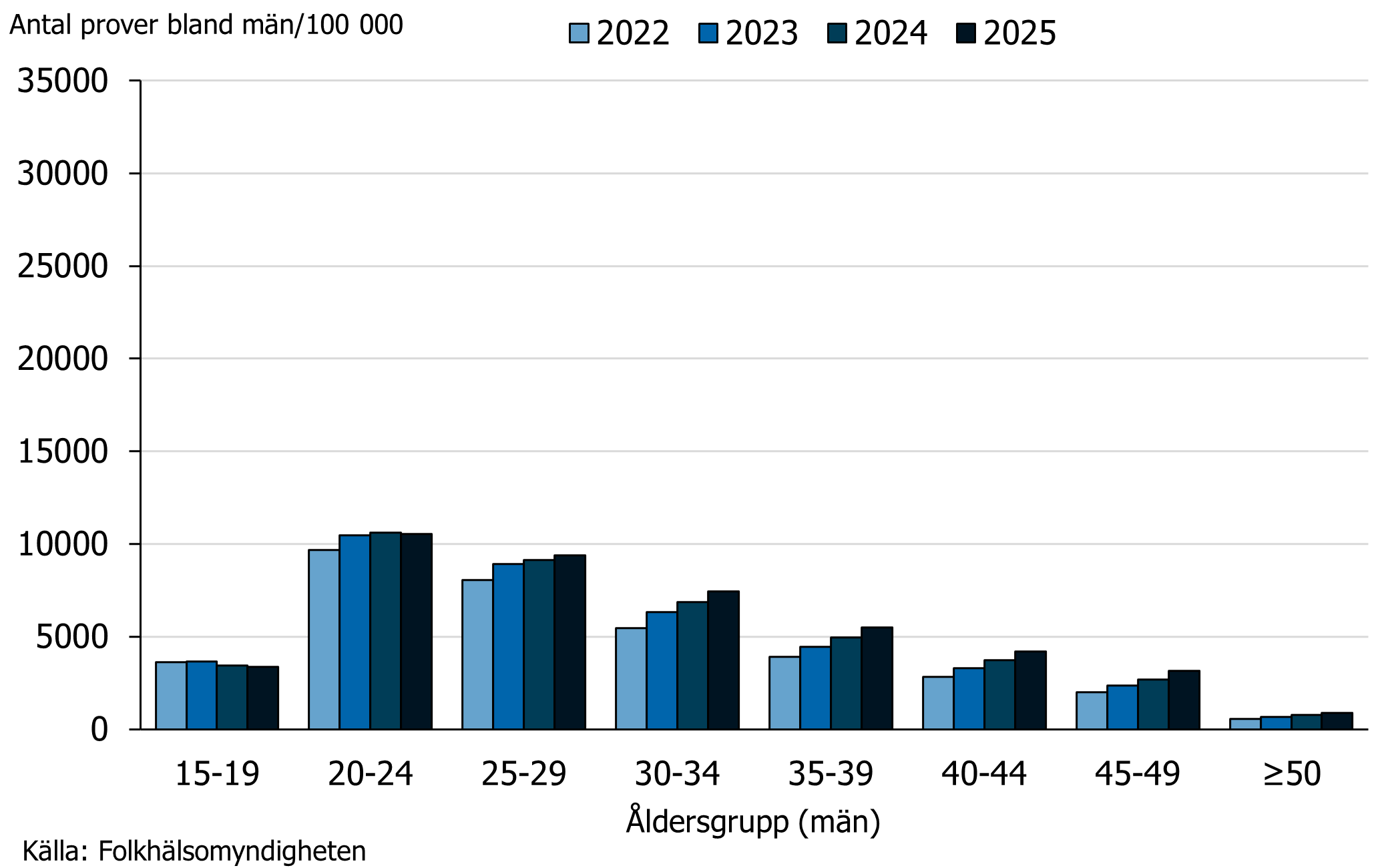 Under 2022&ndash;2025 hade &aring;ldersgruppen 20&ndash;24 &aring;r det h&ouml;gsta antalet testade hos m&auml;n f&ouml;ljt av &aring;ldersgruppen 25&ndash;29 &aring;r.