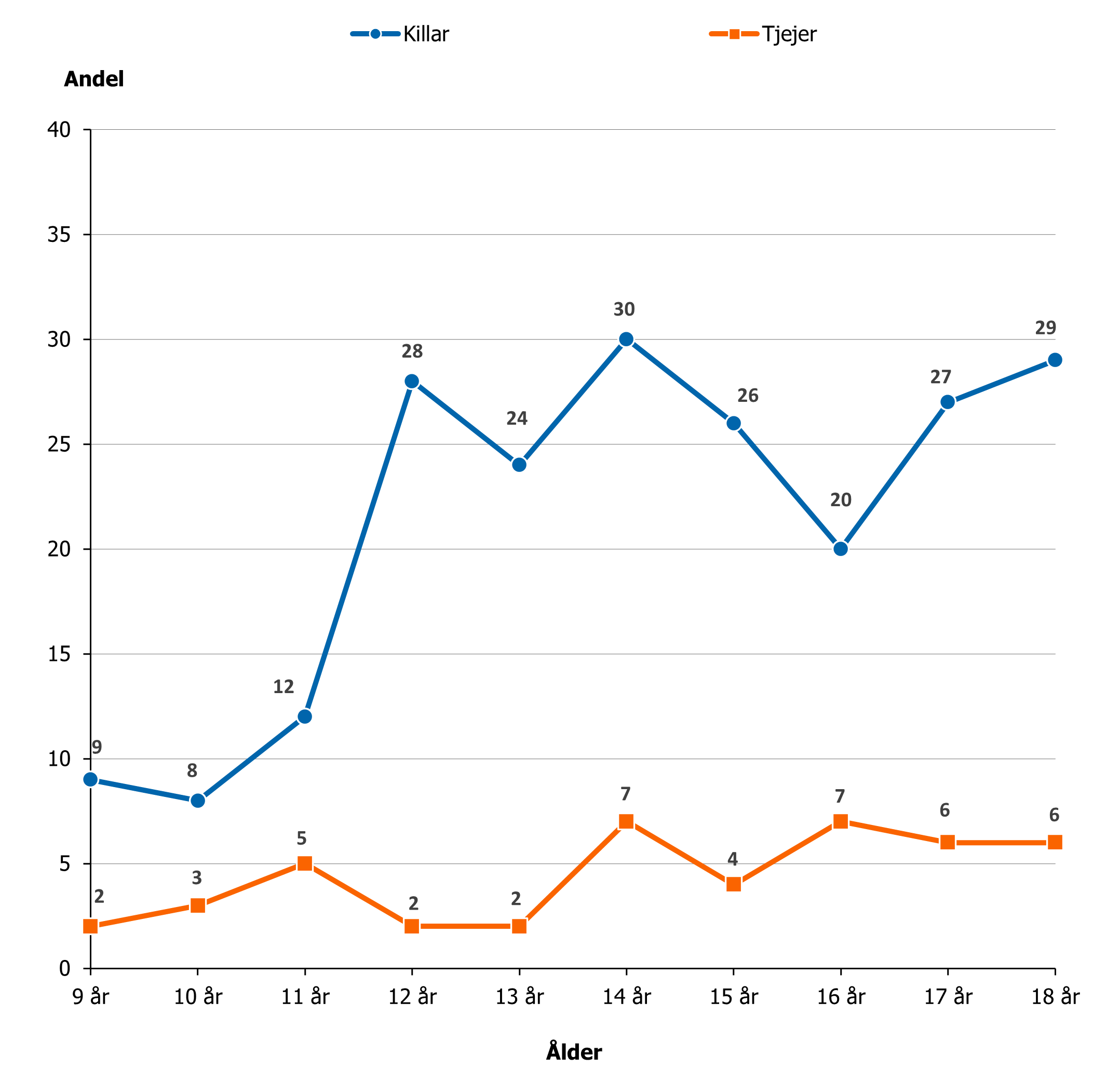 Killar spelar dataspel i högre utsträckning än tjejer, men denna skillnad minskar något.