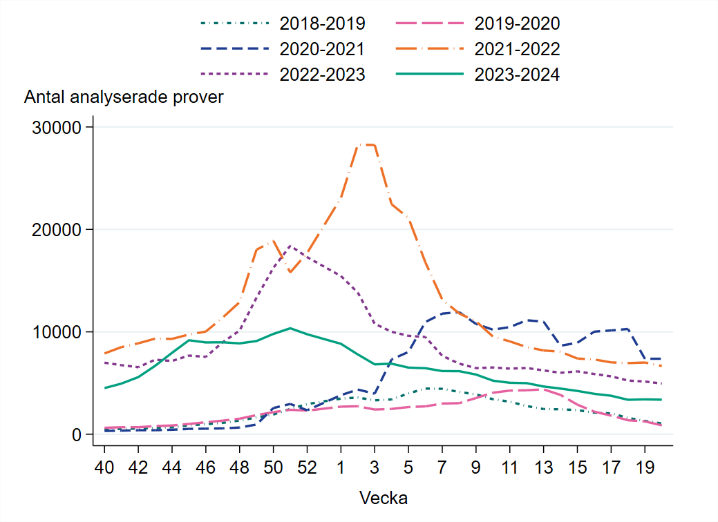 Antalet analyserade prover säsongen 2023–2024 var mindre än föregående säsong.