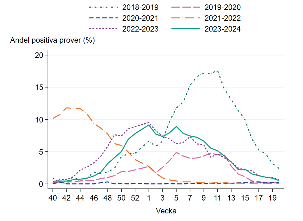 Andelen positiva prover säsong 2023-2024 följer liknande mönster som föregående säsong.