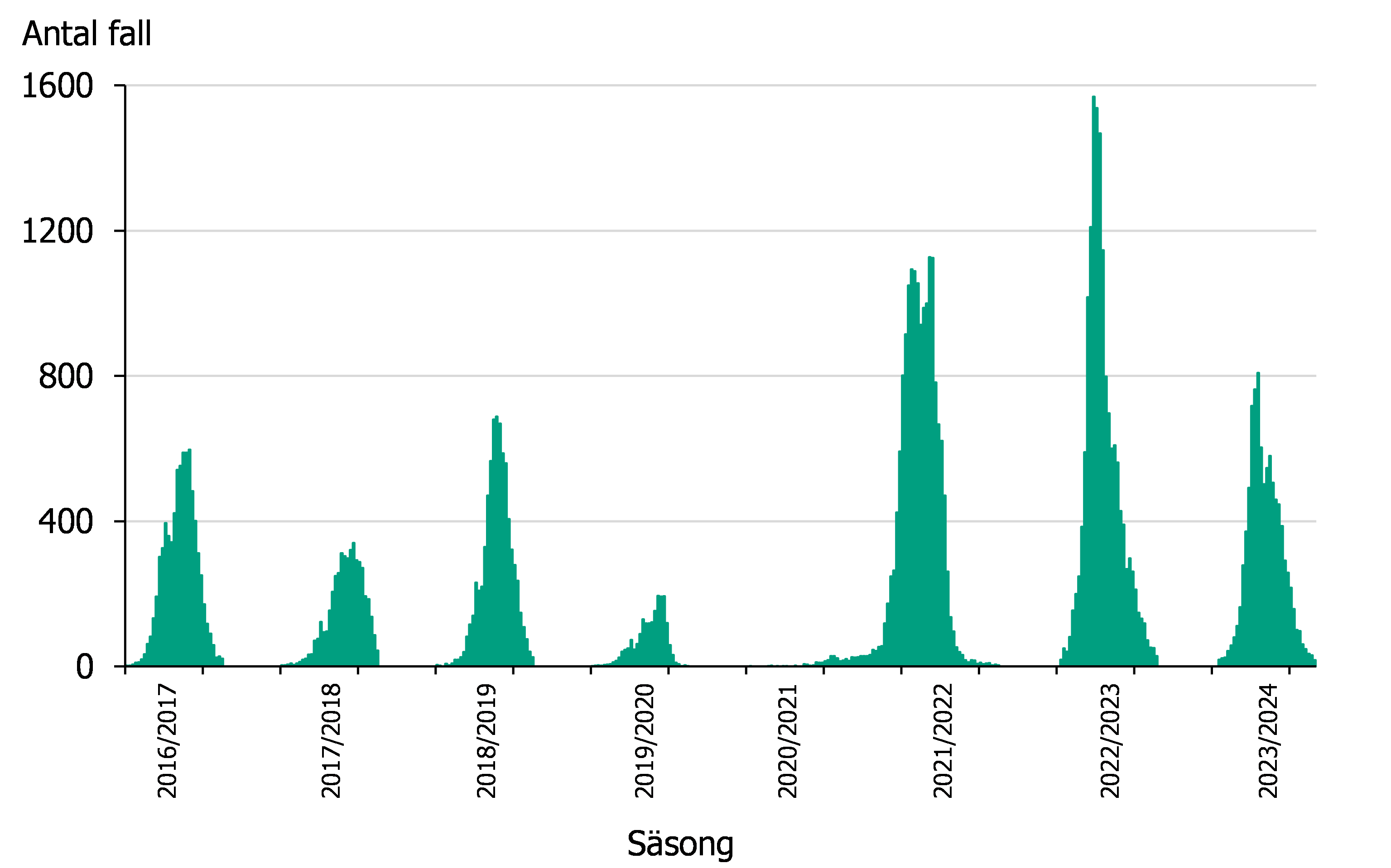 Färre fall rapporterades under säsongen 2023-2024 jämfört med föregående två säsonger.